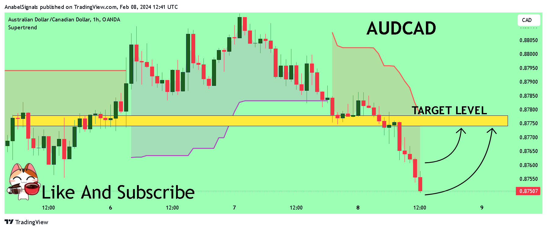 OANDA:AUDCAD Chart Image by AnabelSignals