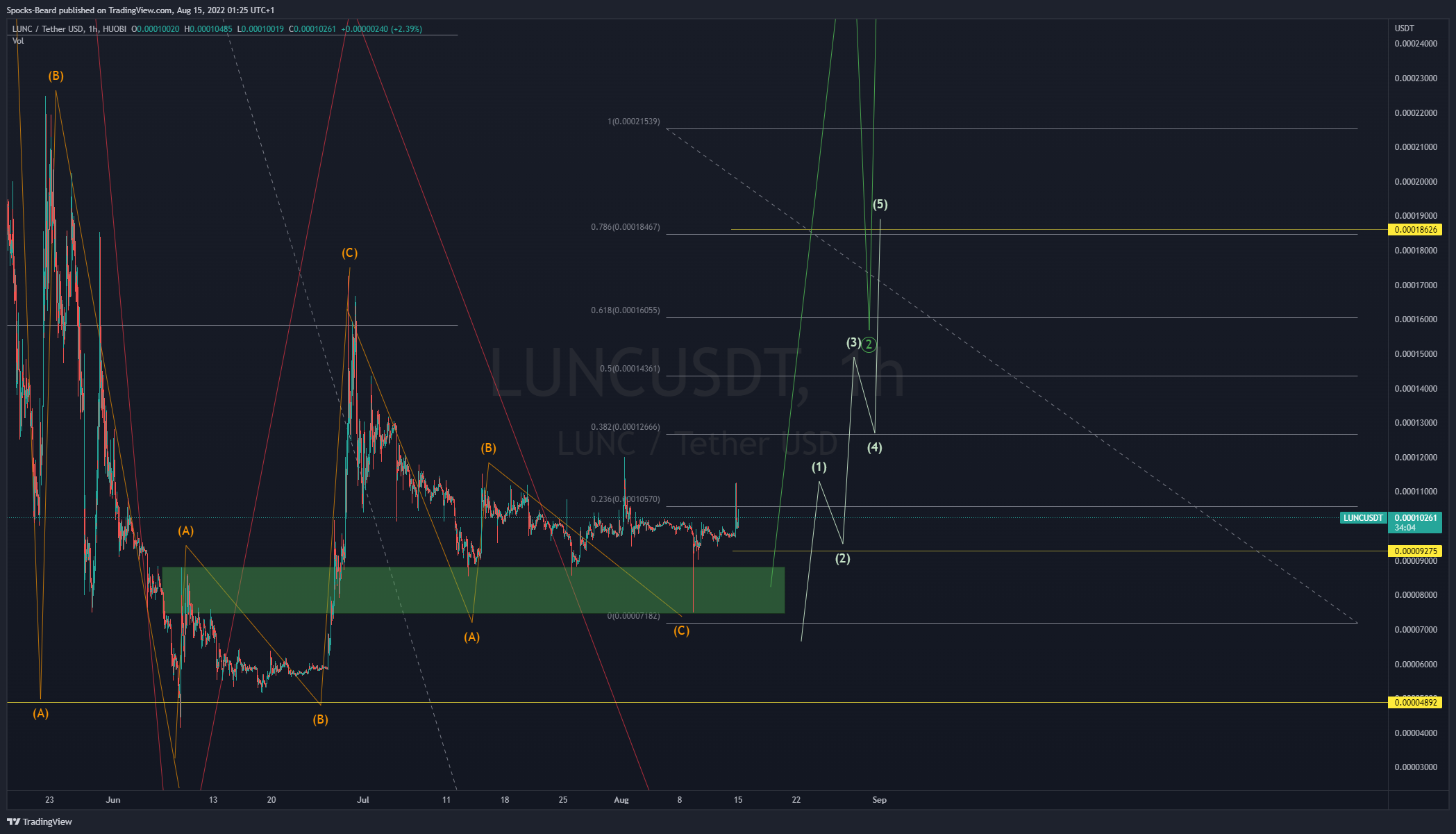 HUOBI:LUNCUSDT Chart Image by Spocks-Beard