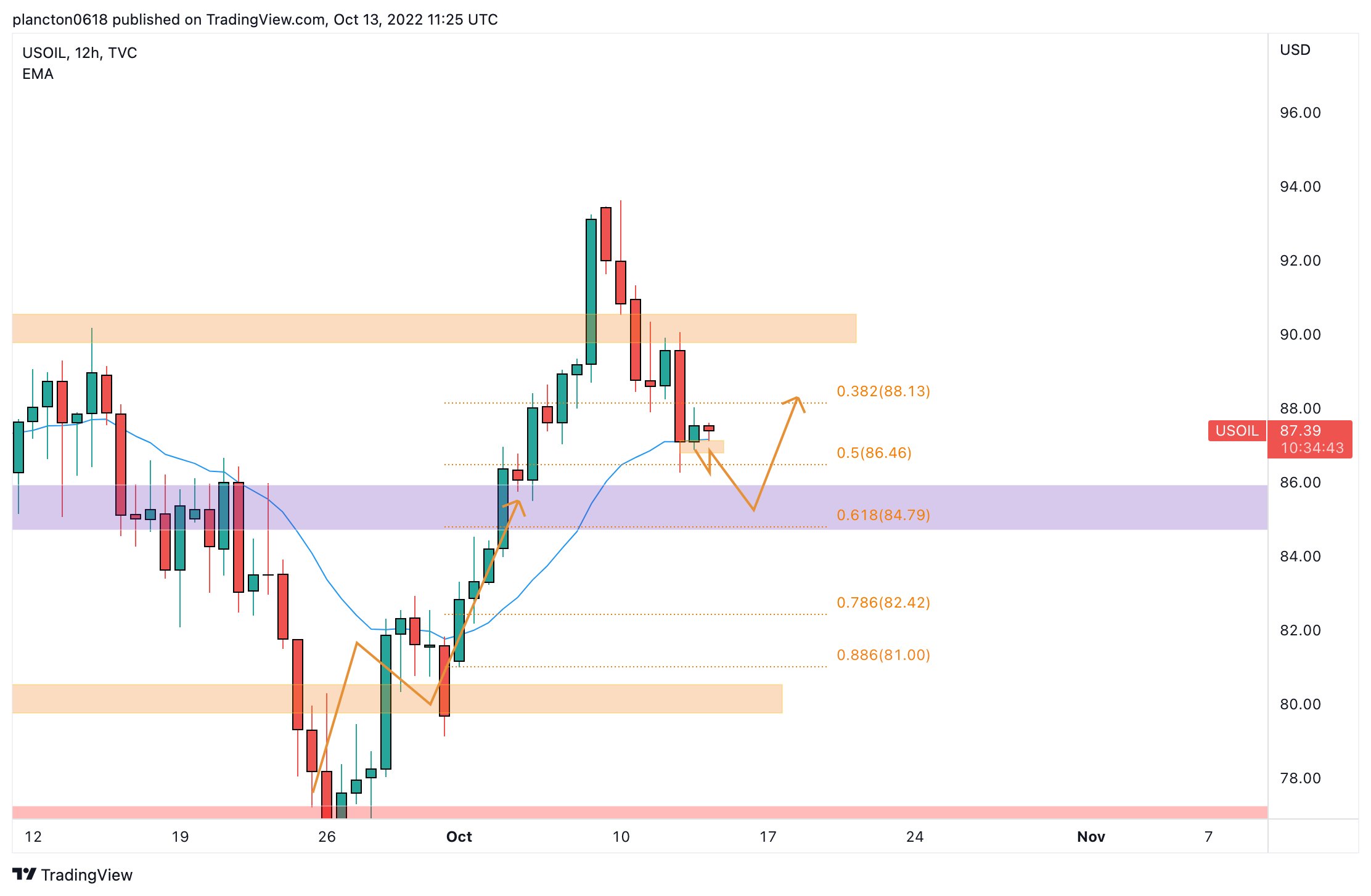 TVC:USOIL Chart Image by InkyGrip