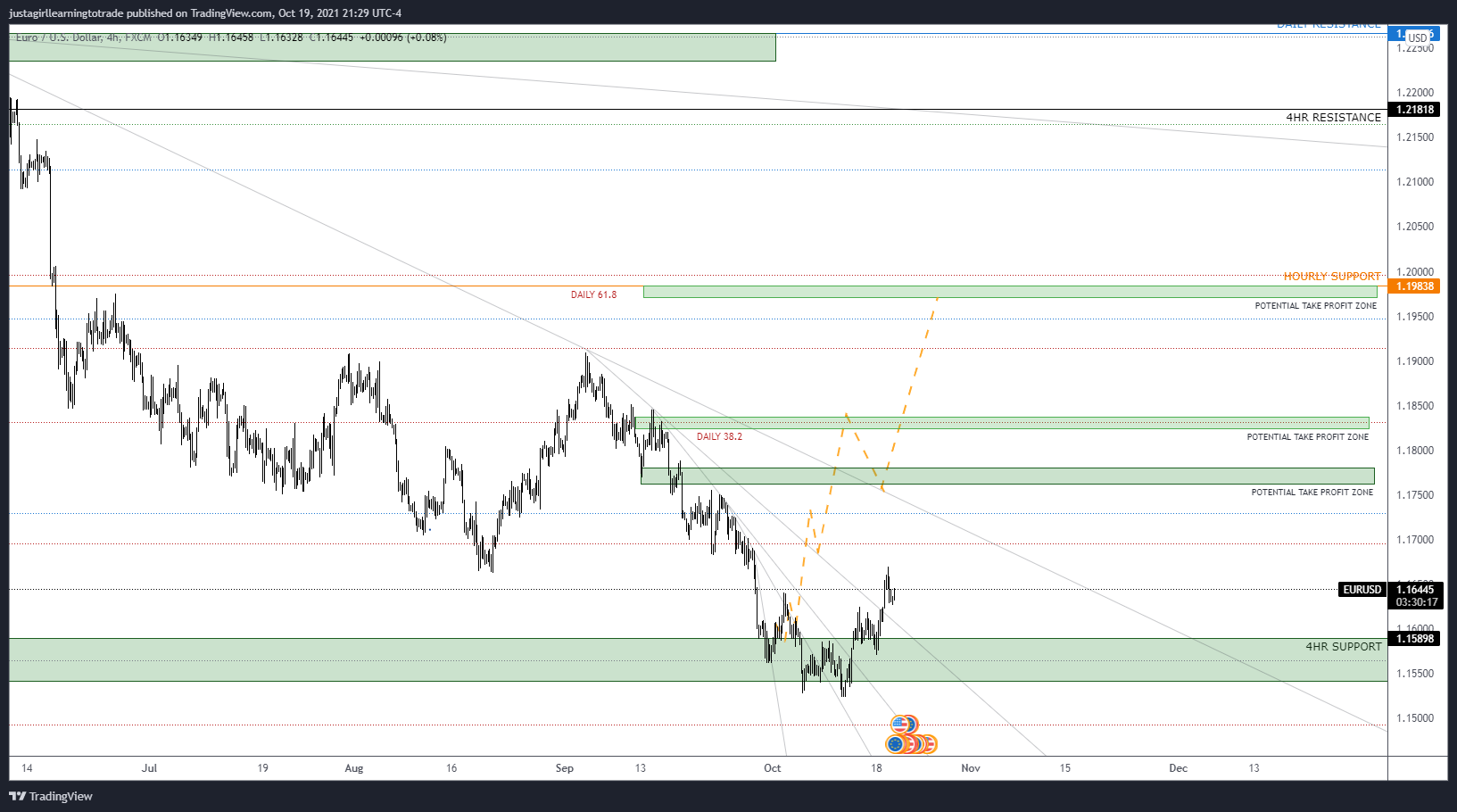 FX:EURUSD Chart Image by kacijackson