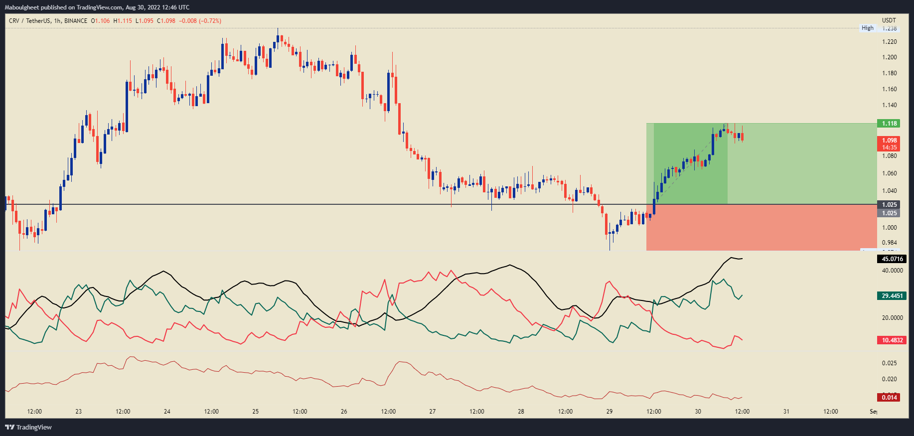 BINANCE:CRVUSDT Chart Image by Maboulgheet