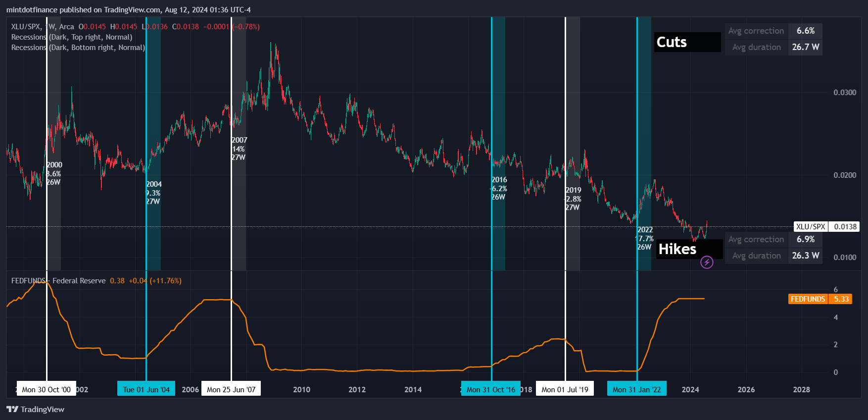 BATS:XLU/SP:SPX Chart Image by mintdotfinance