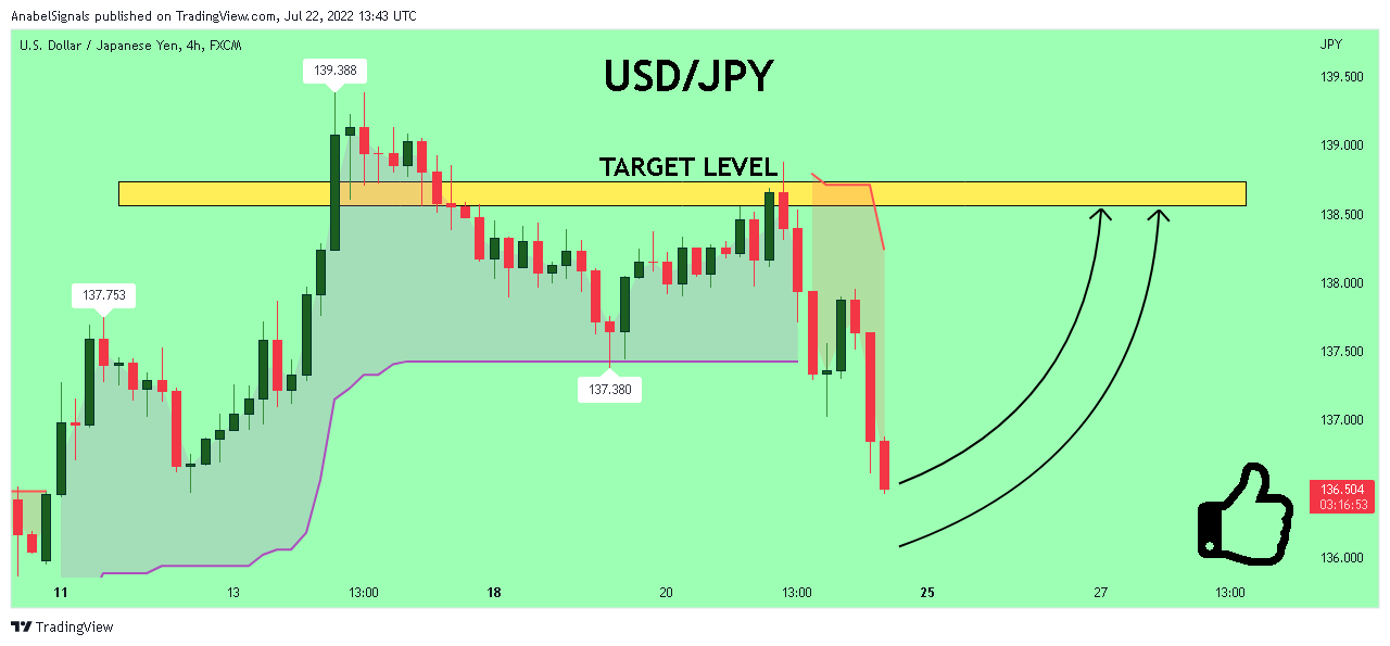 FX:USDJPY Chart Image by AnabelSignals