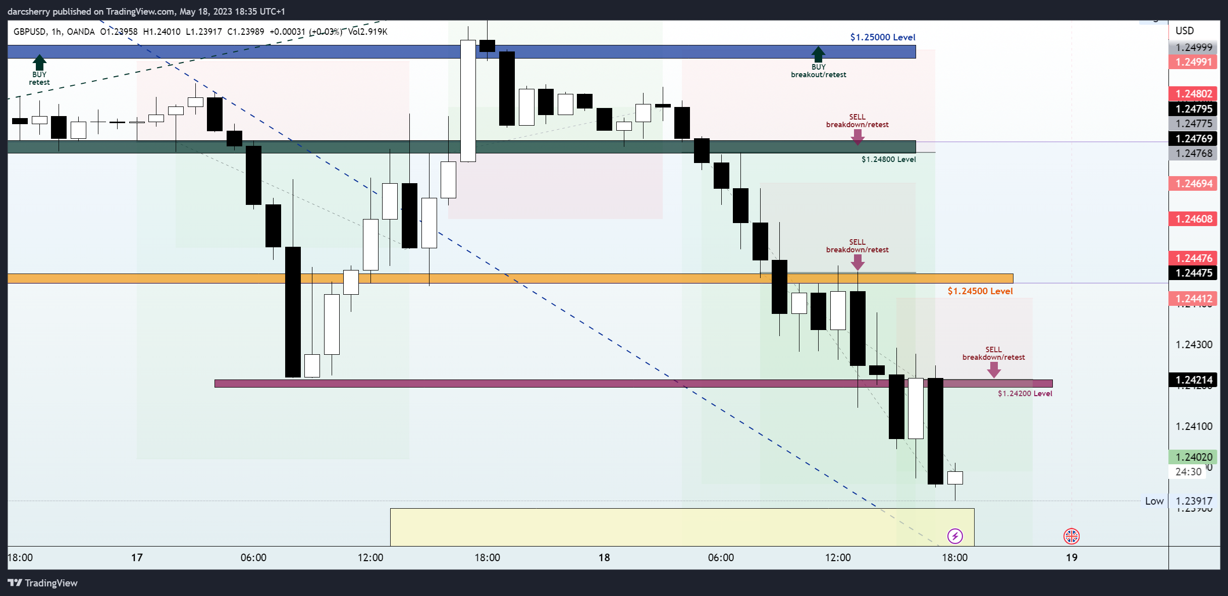 OANDA:GBPUSD Chart Image by darcsherry