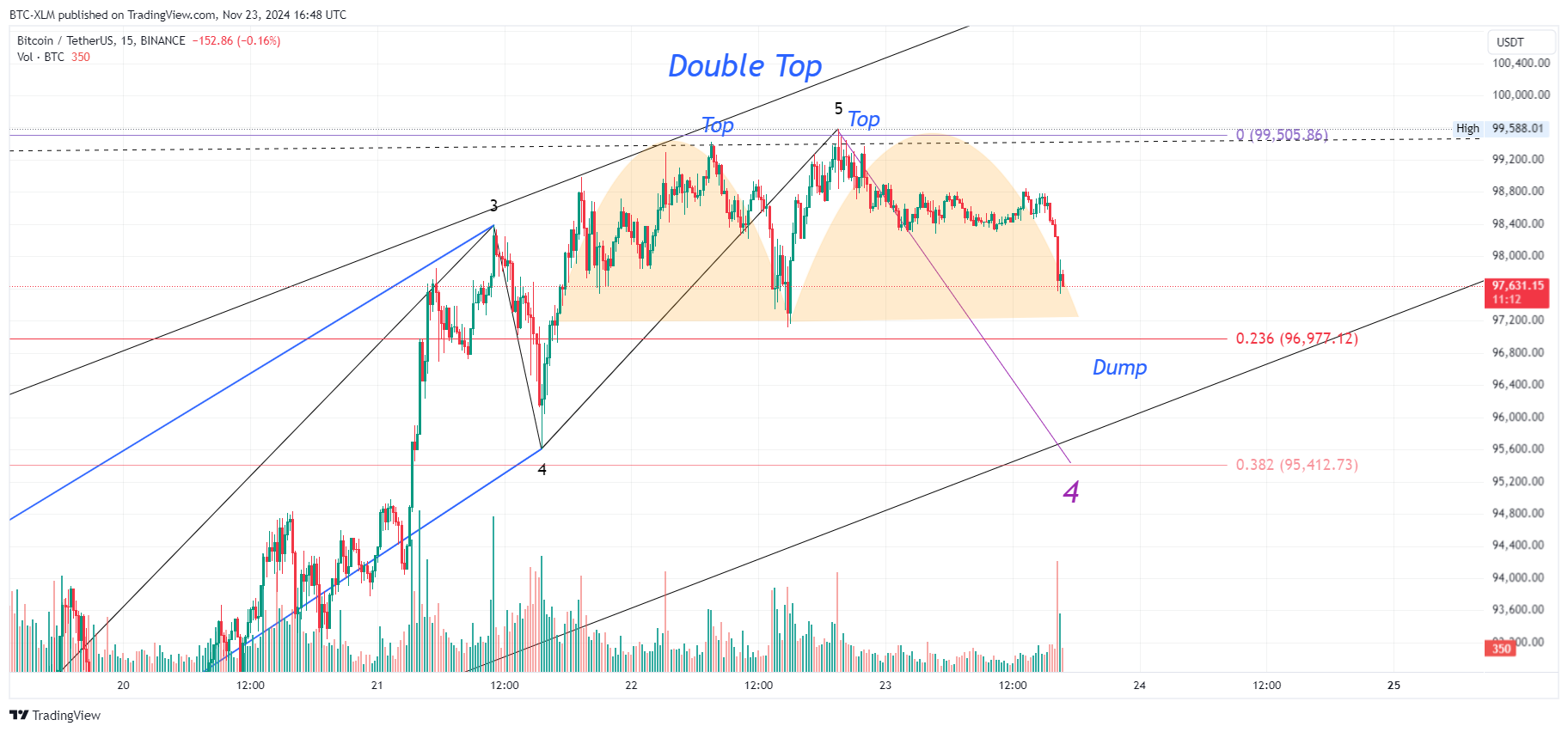 BINANCE:BTCUSDT Chart Image by BTC-XLM
