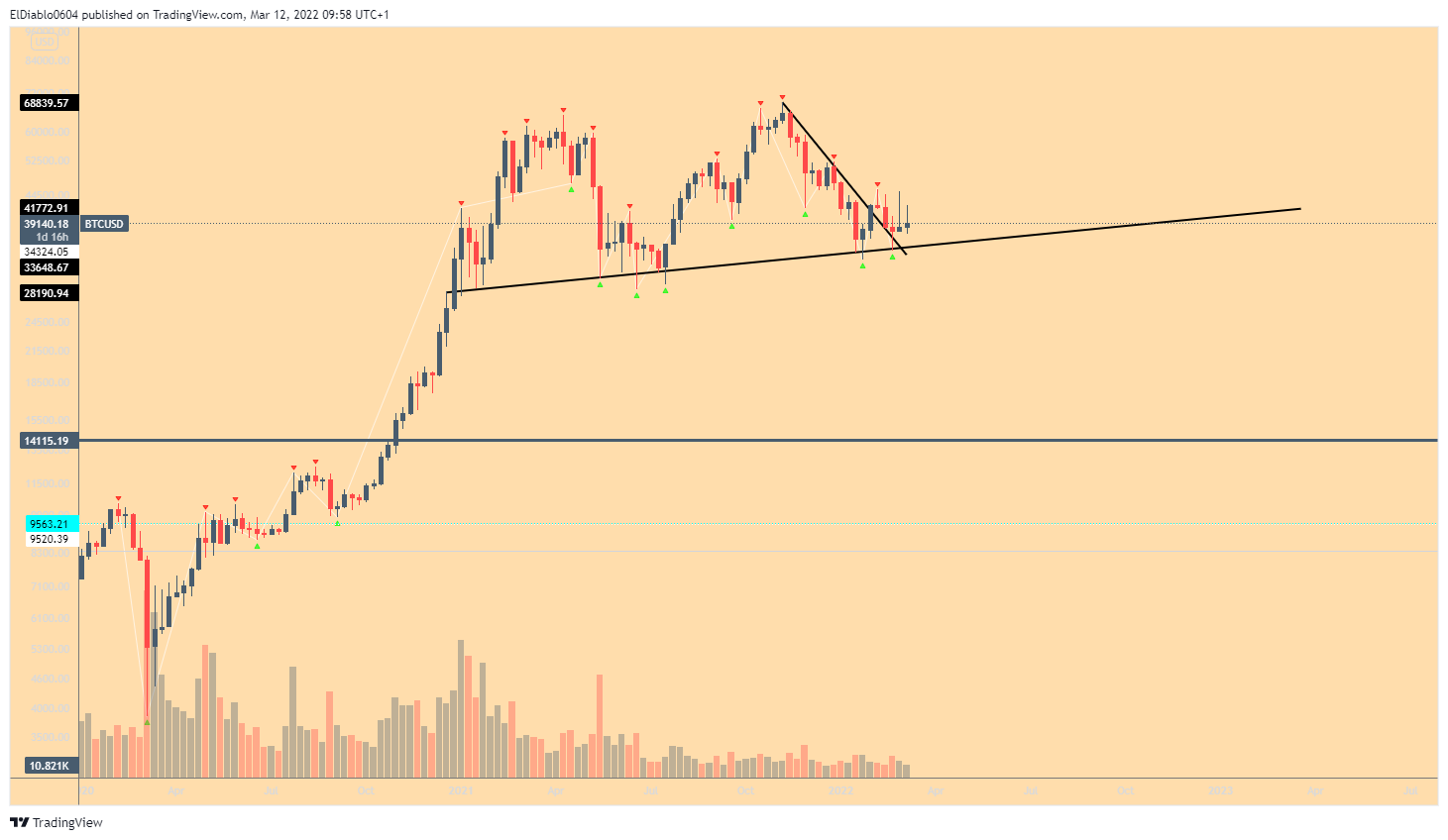 BITSTAMP:BTCUSD Chart Image by ElDiablo0604