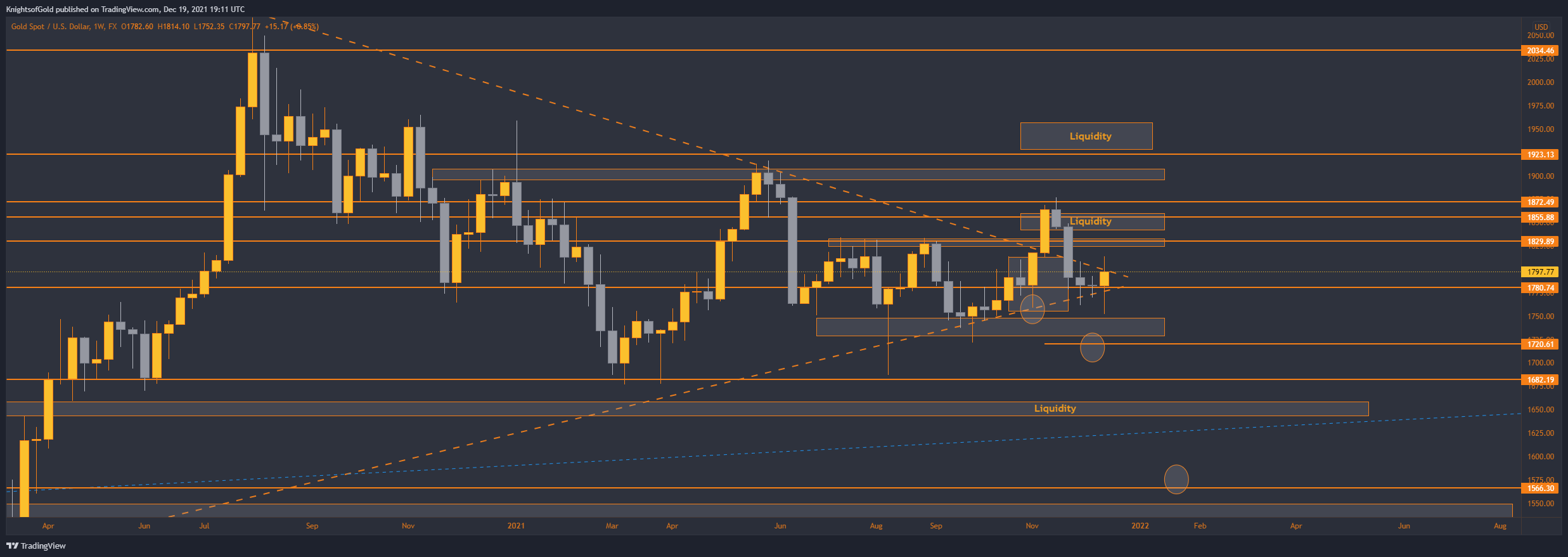 FX:XAUUSD Chart Image by KnightsofGold