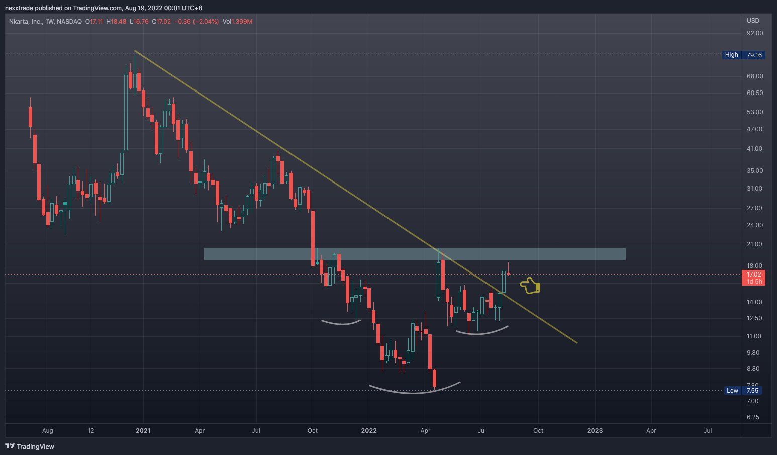 NASDAQ:NKTX Chart Image by nexxtrade