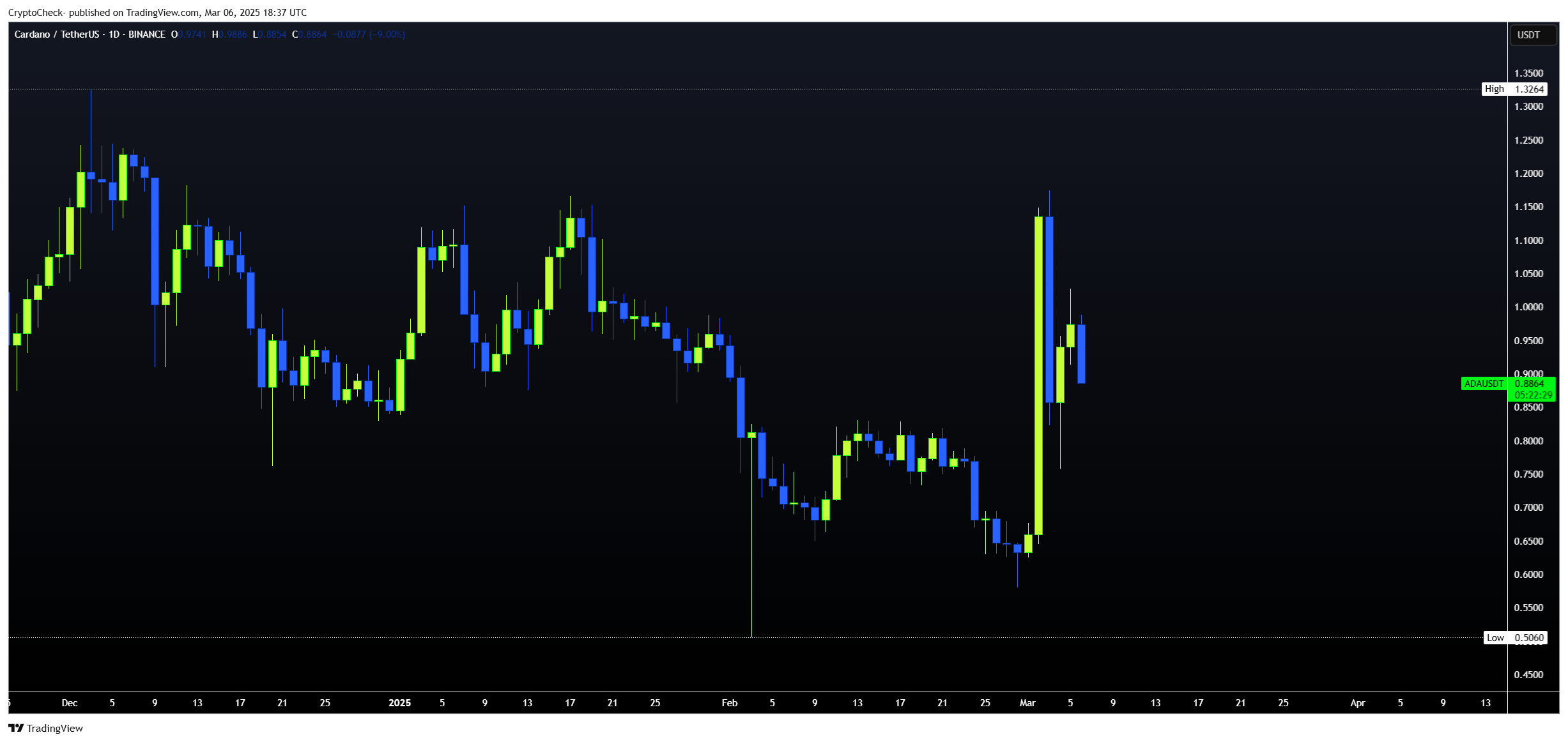 BINANCE:ADAUSDT Chart Image by Crypto-Check-