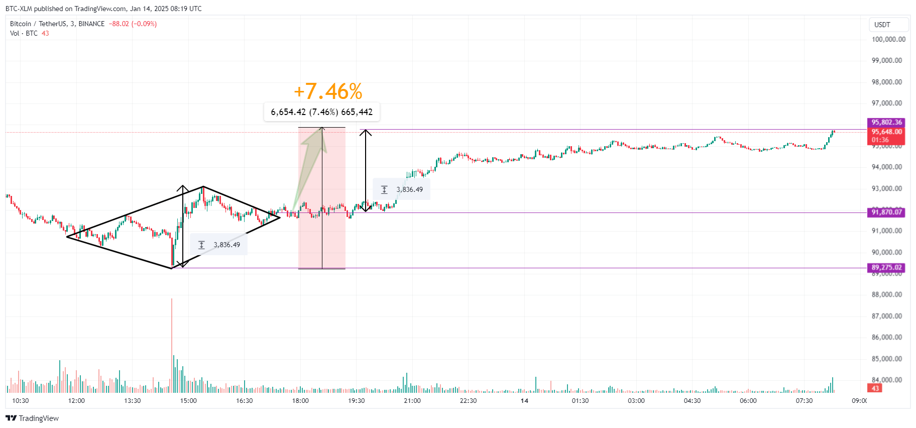BINANCE:BTCUSDT Chart Image by BTC-XLM