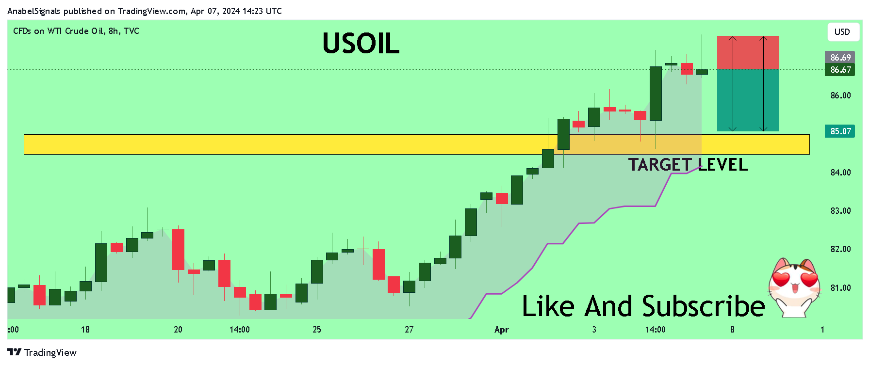 TVC:USOIL Chart Image by AnabelSignals