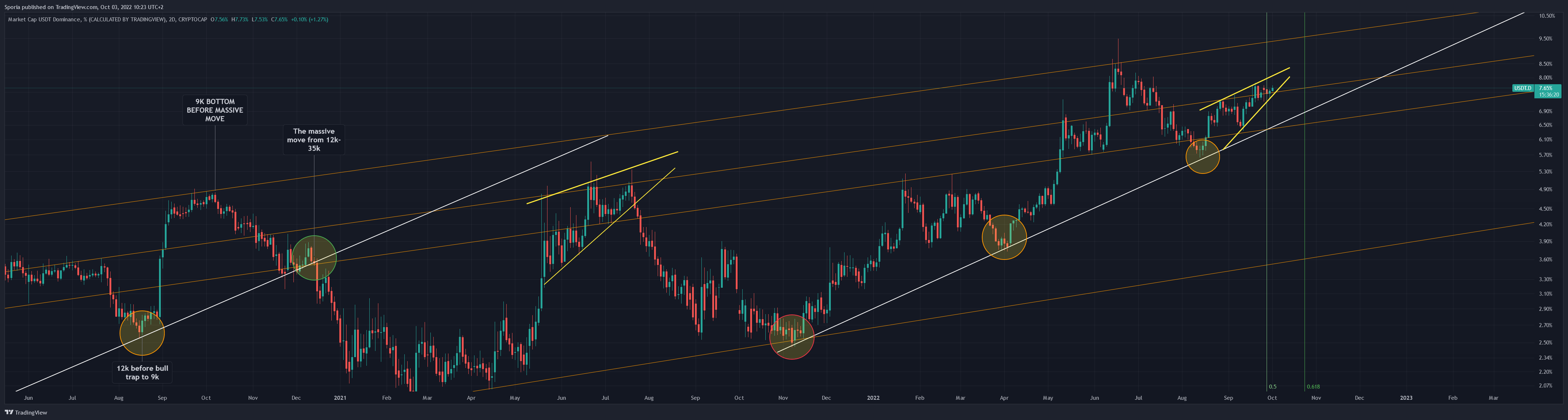 CRYPTOCAP:USDT.D Chart Image by Sporia