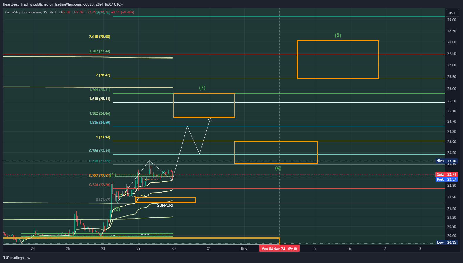 BATS:GME Chart Image by Heartbeat_Trading