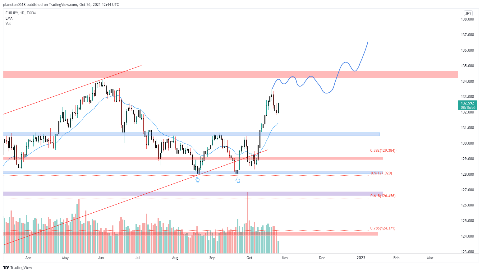 FX:EURJPY Chart Image by InkyGrip