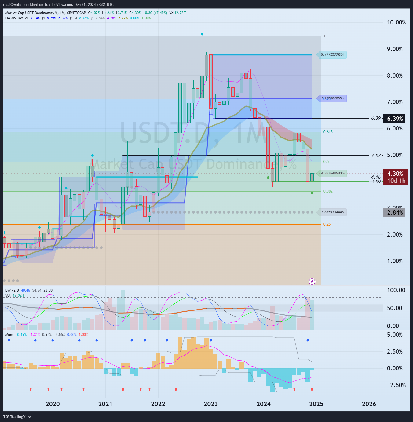 CRYPTOCAP:USDT.D Chart Image by readCrypto
