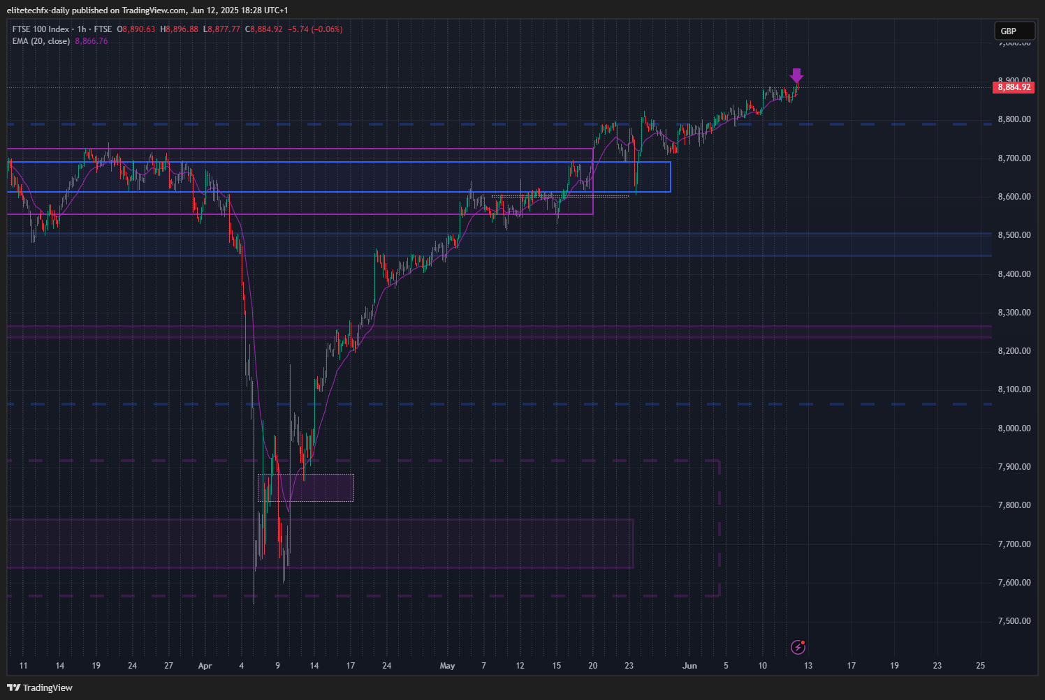 FTSE_DLY:UKX Chart Image by elitetechfx-daily