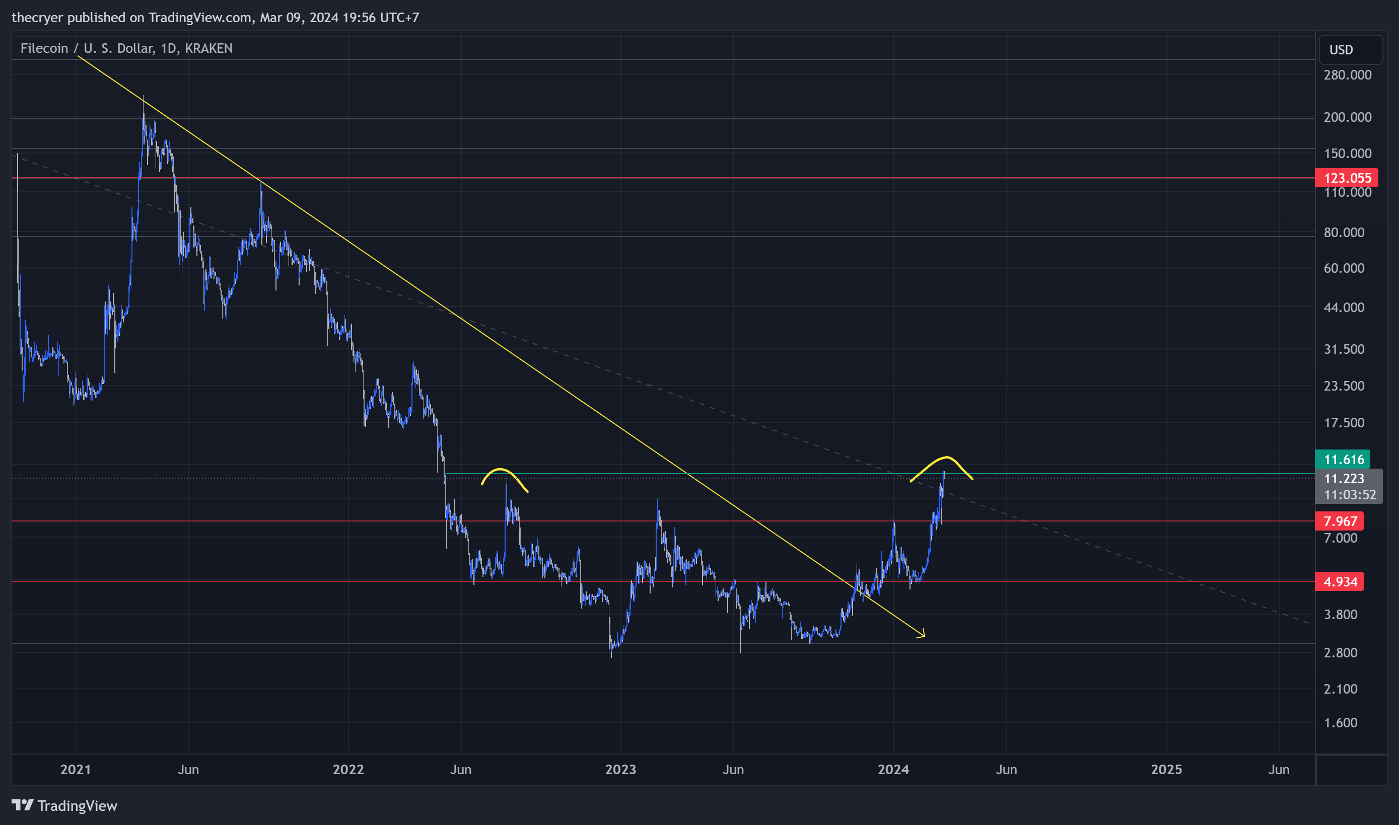 KRAKEN:FILUSD Chart Image by thecryer