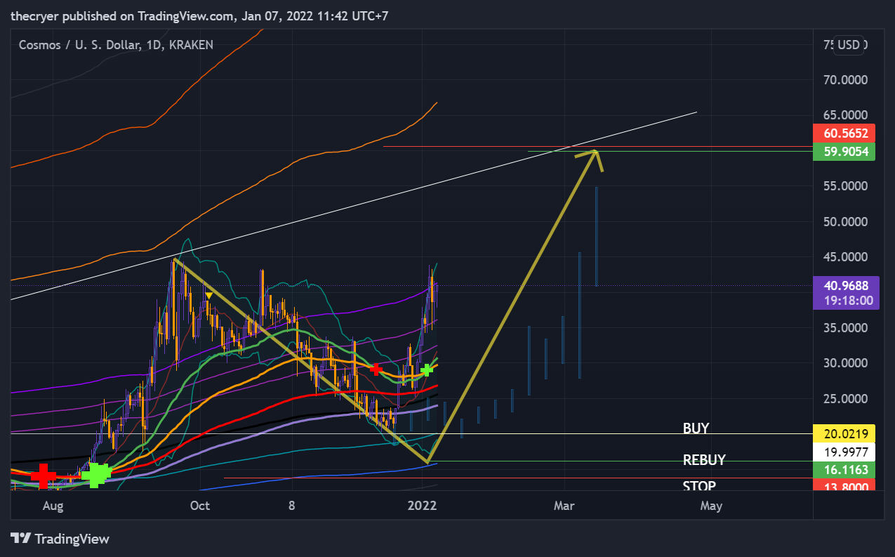 KRAKEN:ATOMUSD Chart Image by thecryer