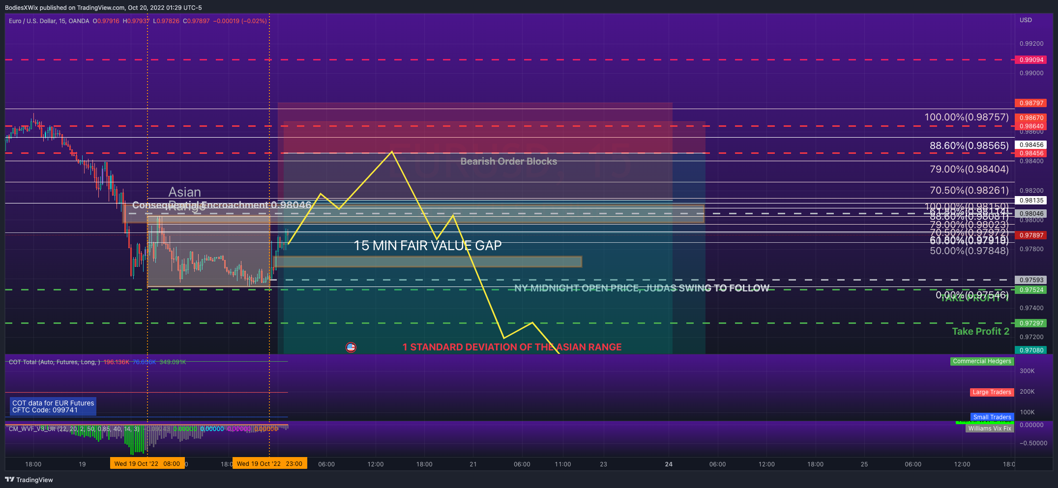 OANDA:EURUSD Chart Image by BodiesXWix