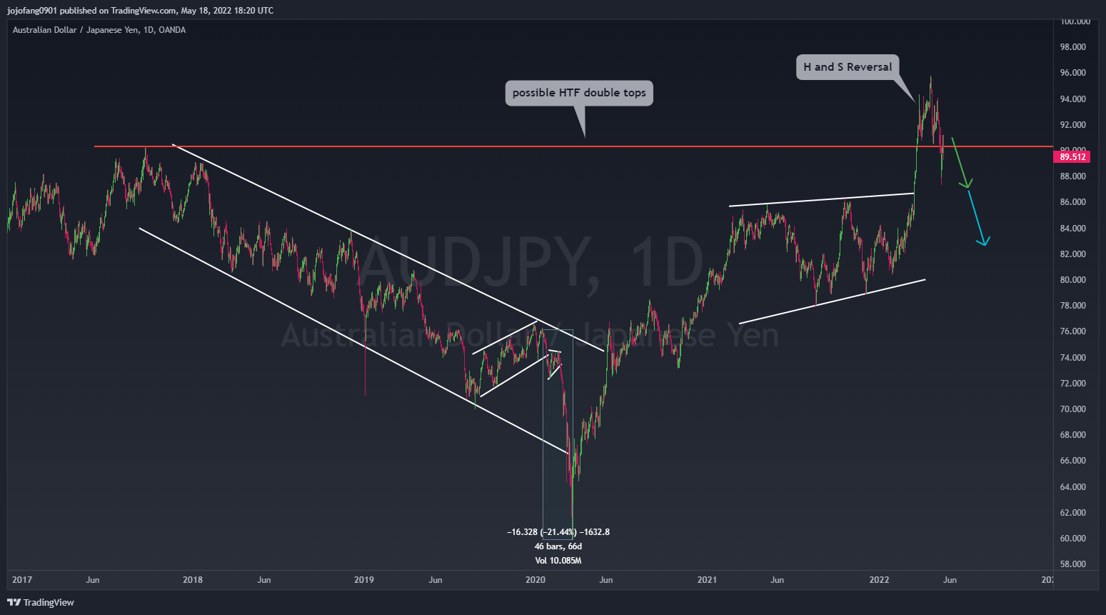OANDA:AUDJPY Chart Image by jojofang0901
