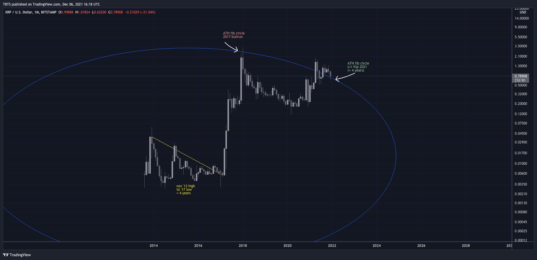 BITSTAMP:XRPUSD Chart Image by TBTS