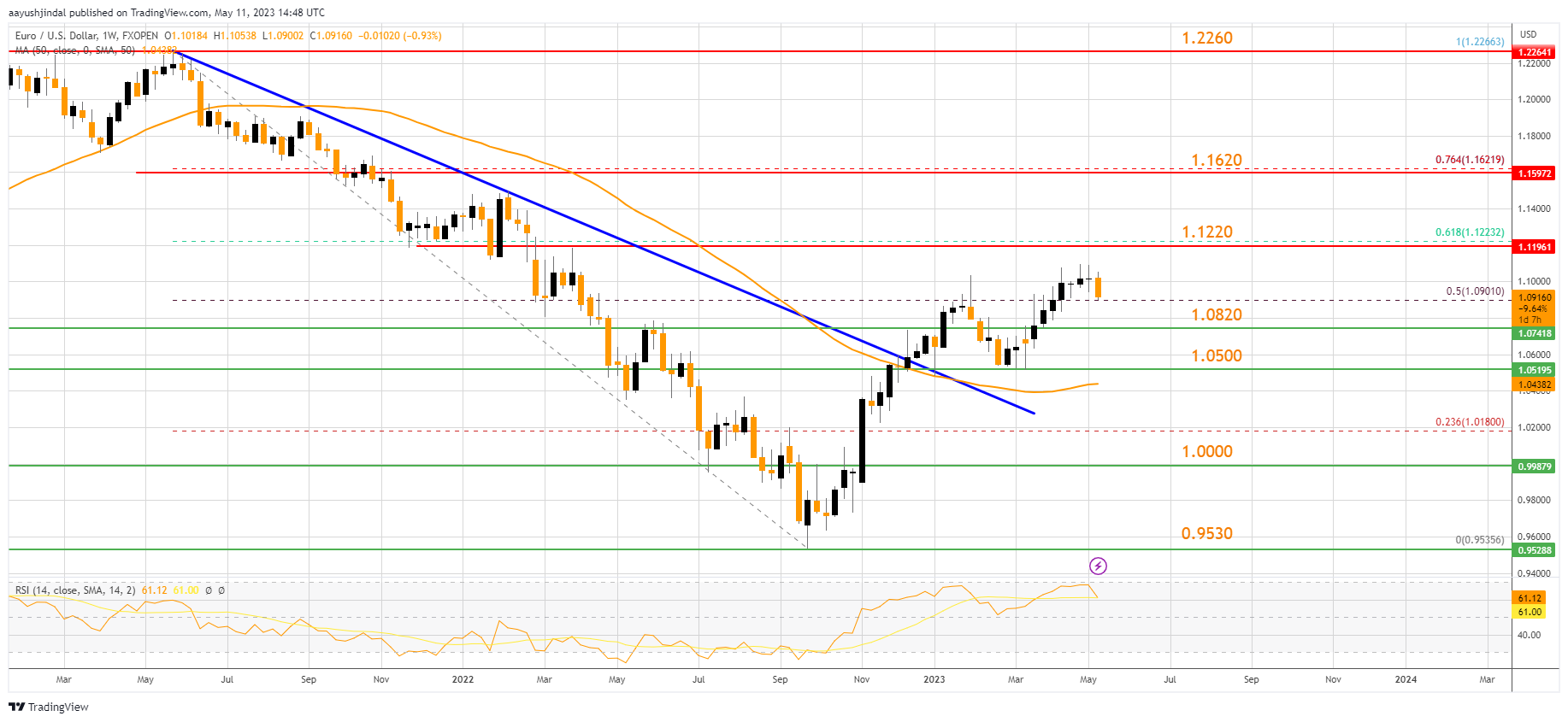 FXOPEN:EURUSD Chart Image by aayushjindal