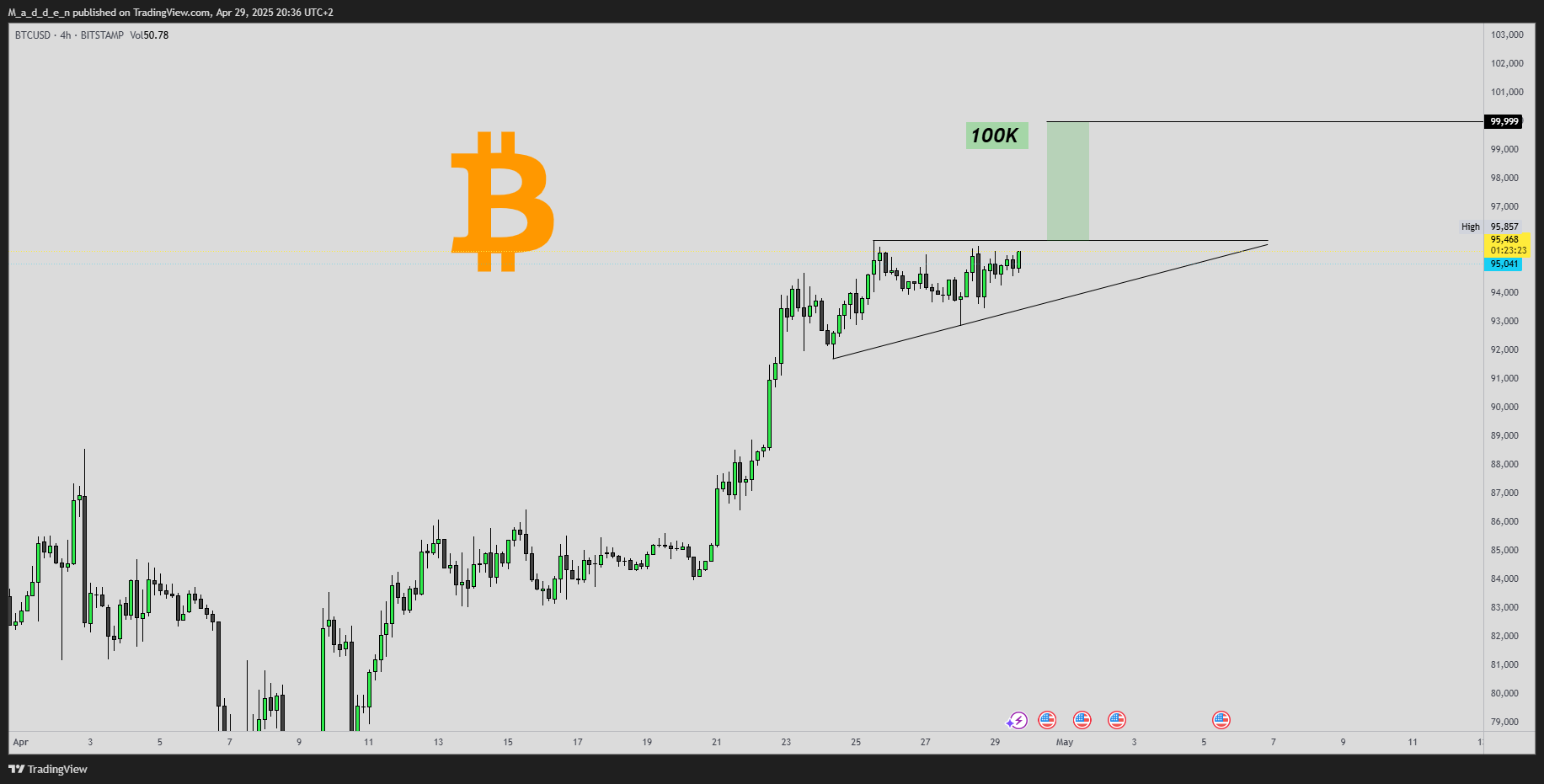 BITSTAMP:BTCUSD Chart Image by M_a_d_d_e_n