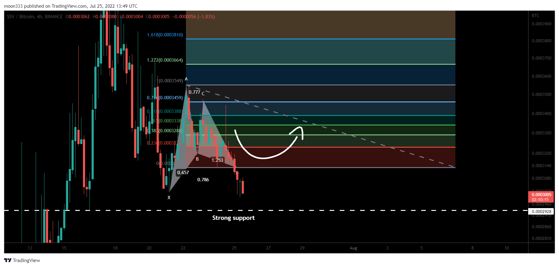 BINANCE:SSVBTC Chart Image by moon333