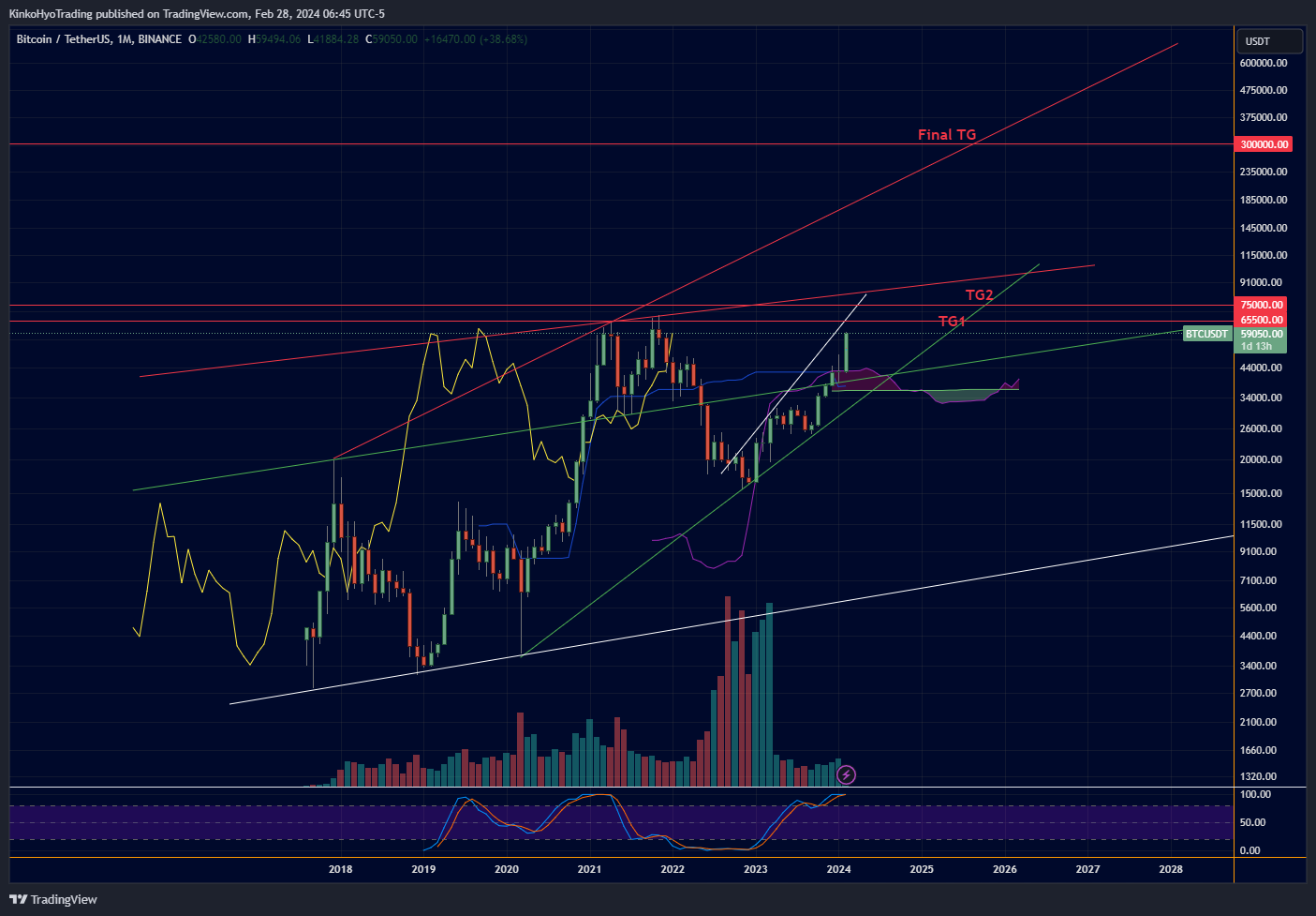 BINANCE:BTCUSDT Chart Image by KinkoHyoTrading
