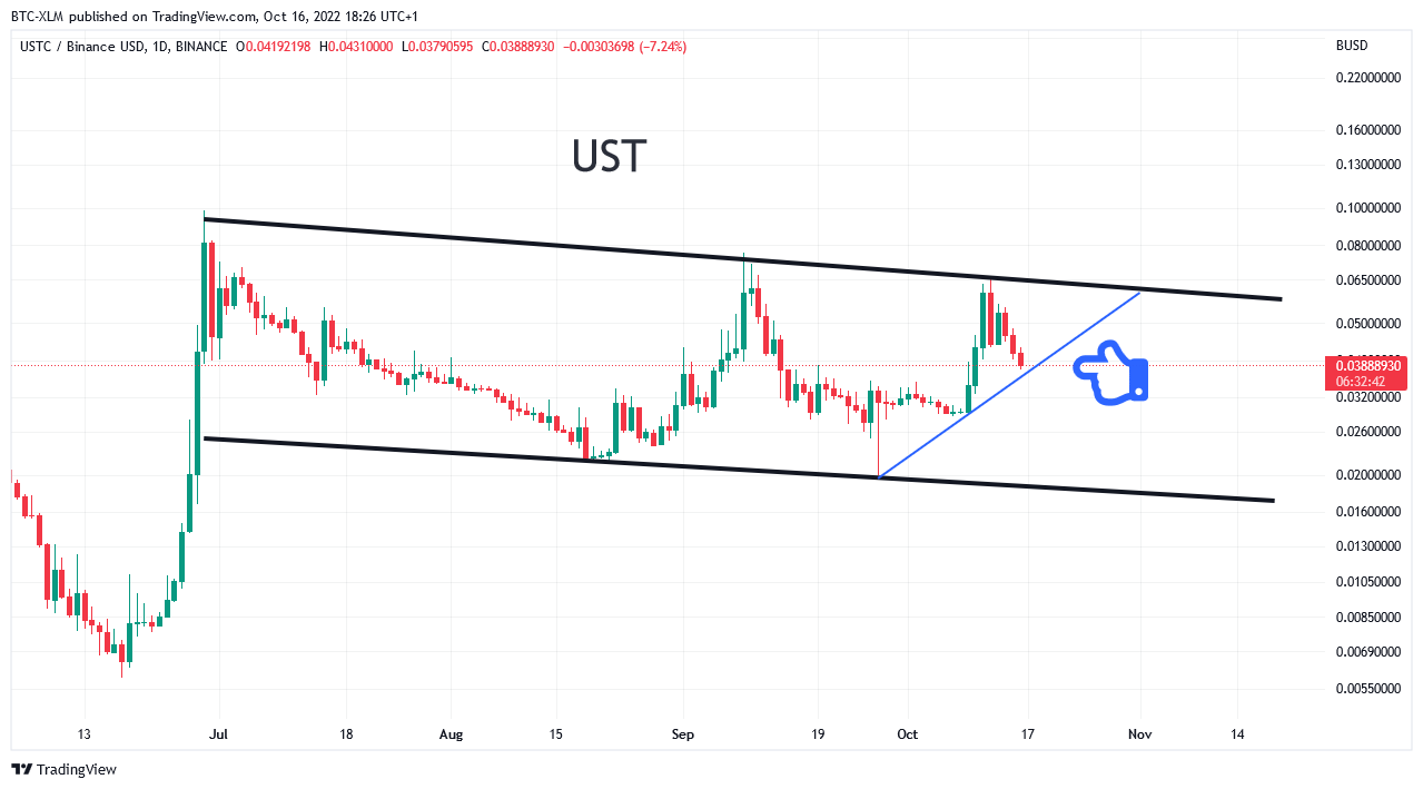 BINANCE:USTCBUSD Chart Image by BTC-XLM