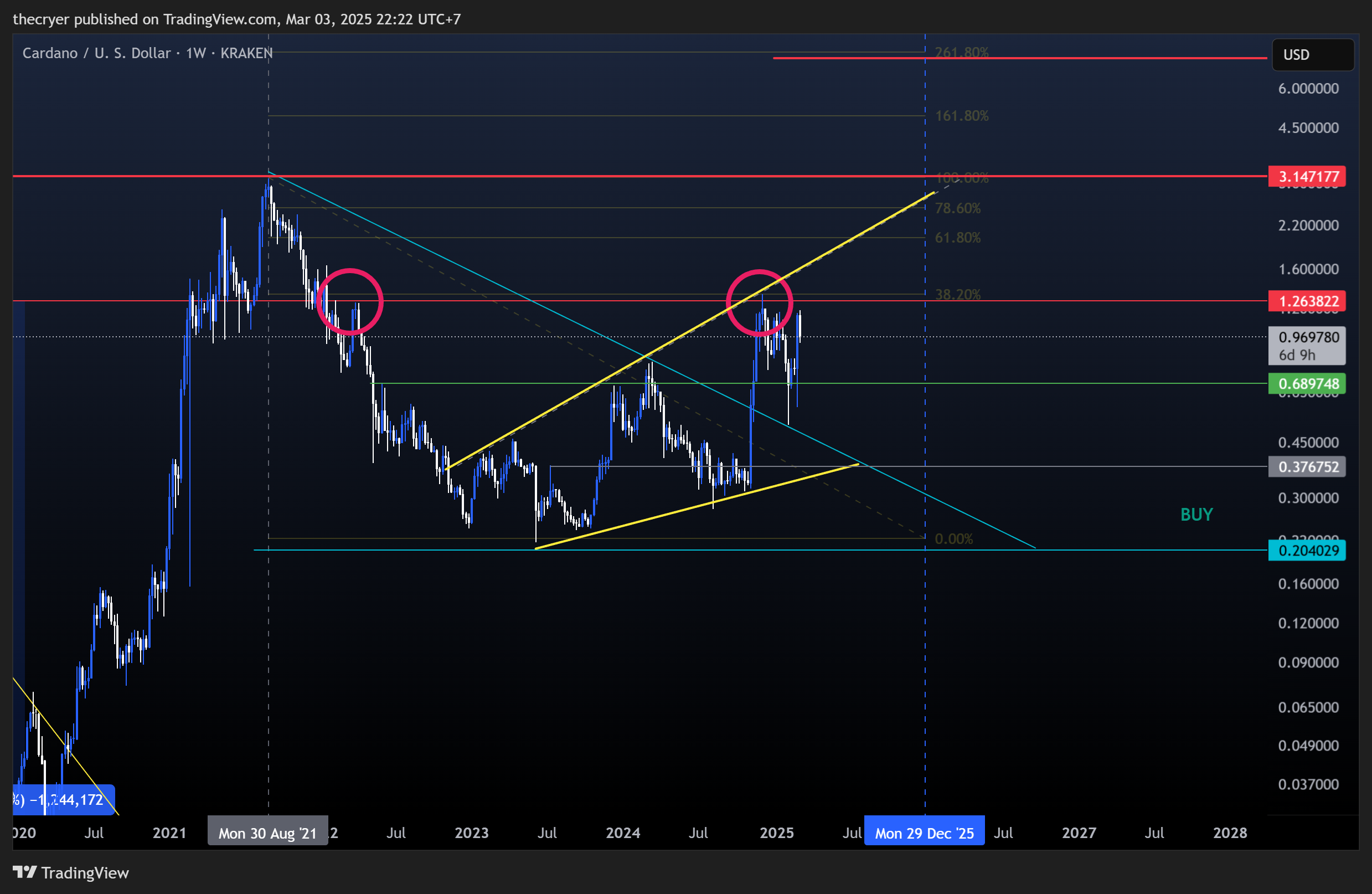 KRAKEN:ADAUSD Chart Image by thecryer
