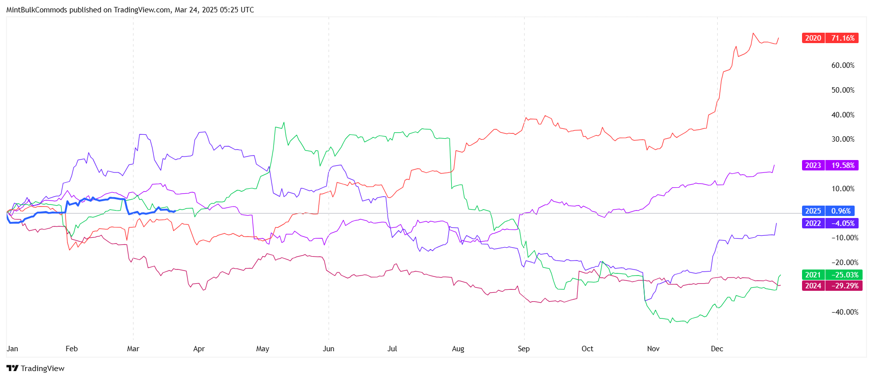  Chart Image by MintBulkCommods