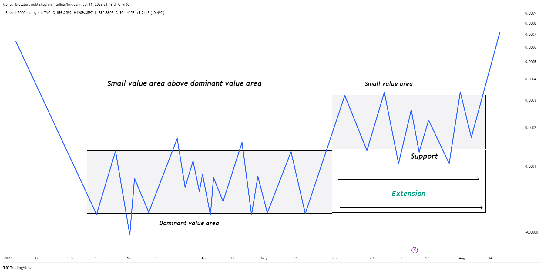 TVC:RUT Chart Image by Money_Dictators
