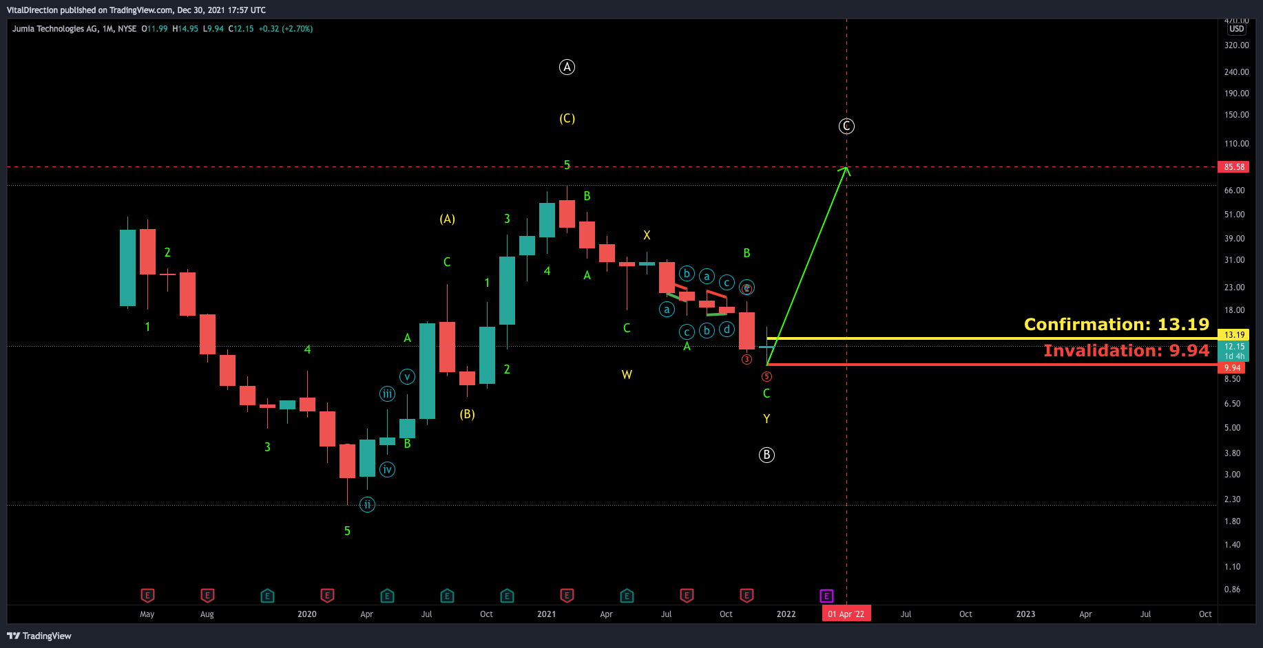NYSE:JMIA Chart Image by kouda97