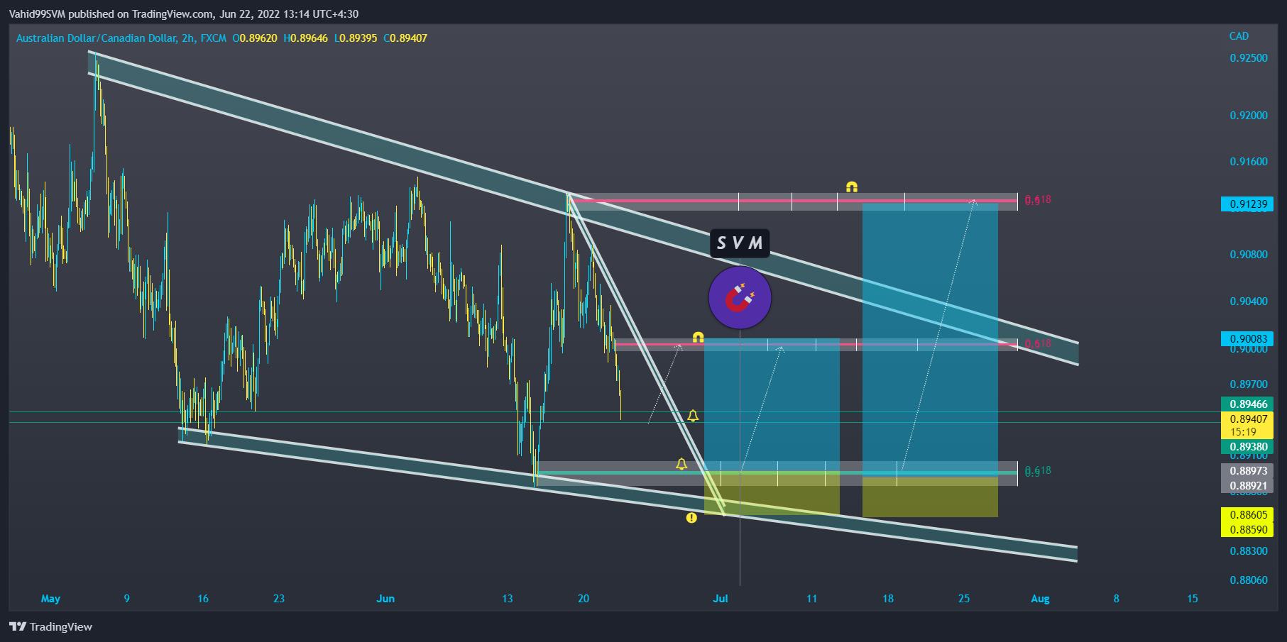 FX:AUDCAD Chart Image by SVM2025