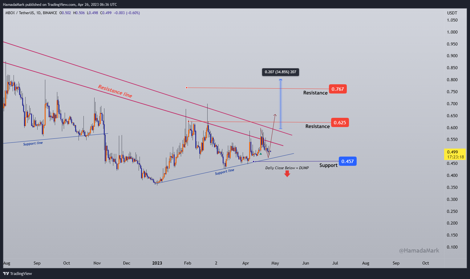 BINANCE:MBOXUSDT Chart Image by HamadaMark