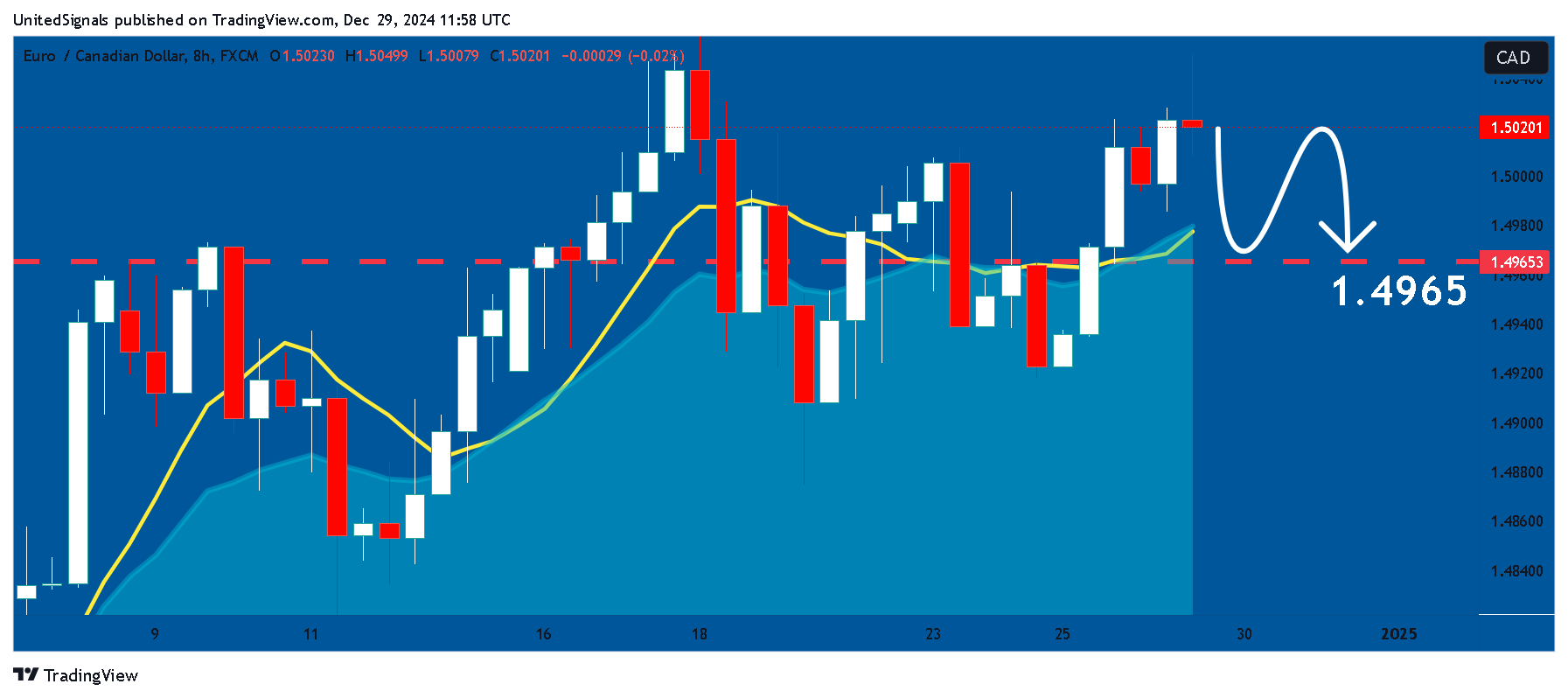 FX:EURCAD Chart Image by UnitedSignals