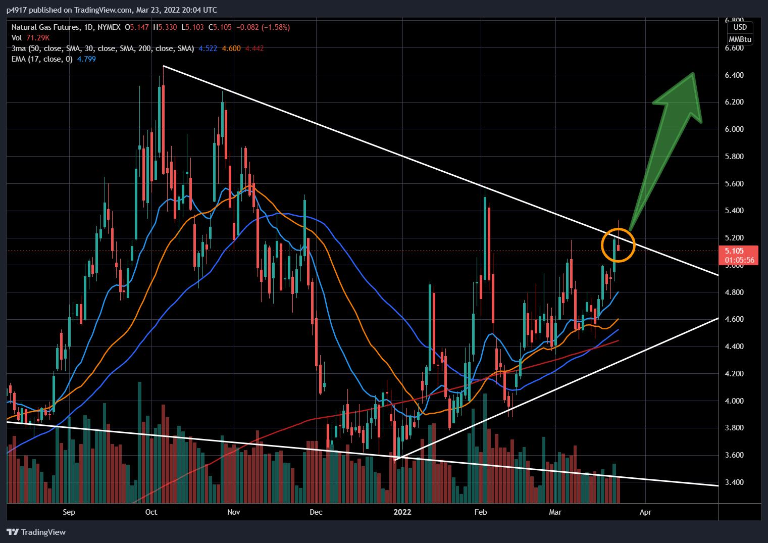 NYMEX:NG1! Chart Image by p4917