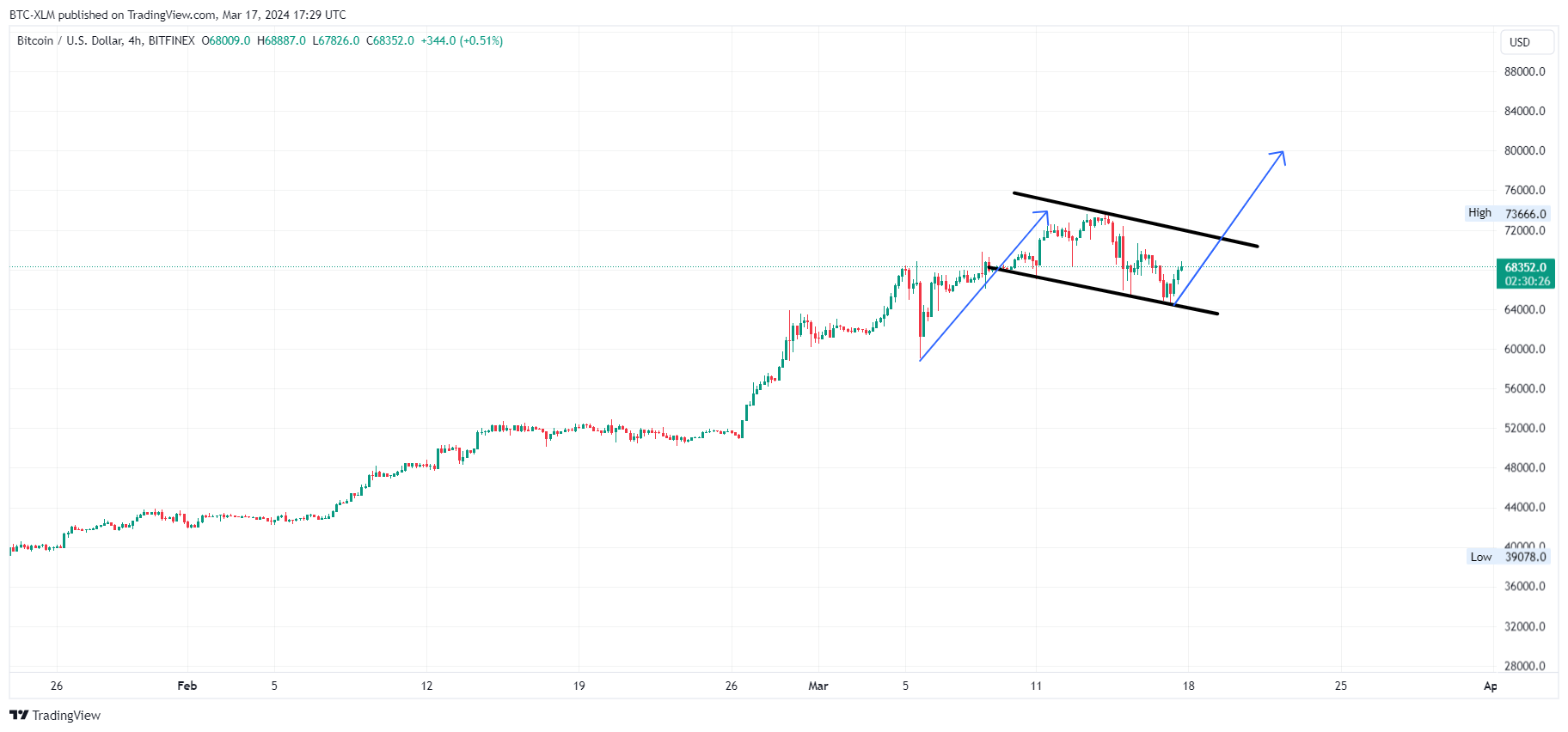 BITFINEX:BTCUSD Chart Image by BTC-XLM