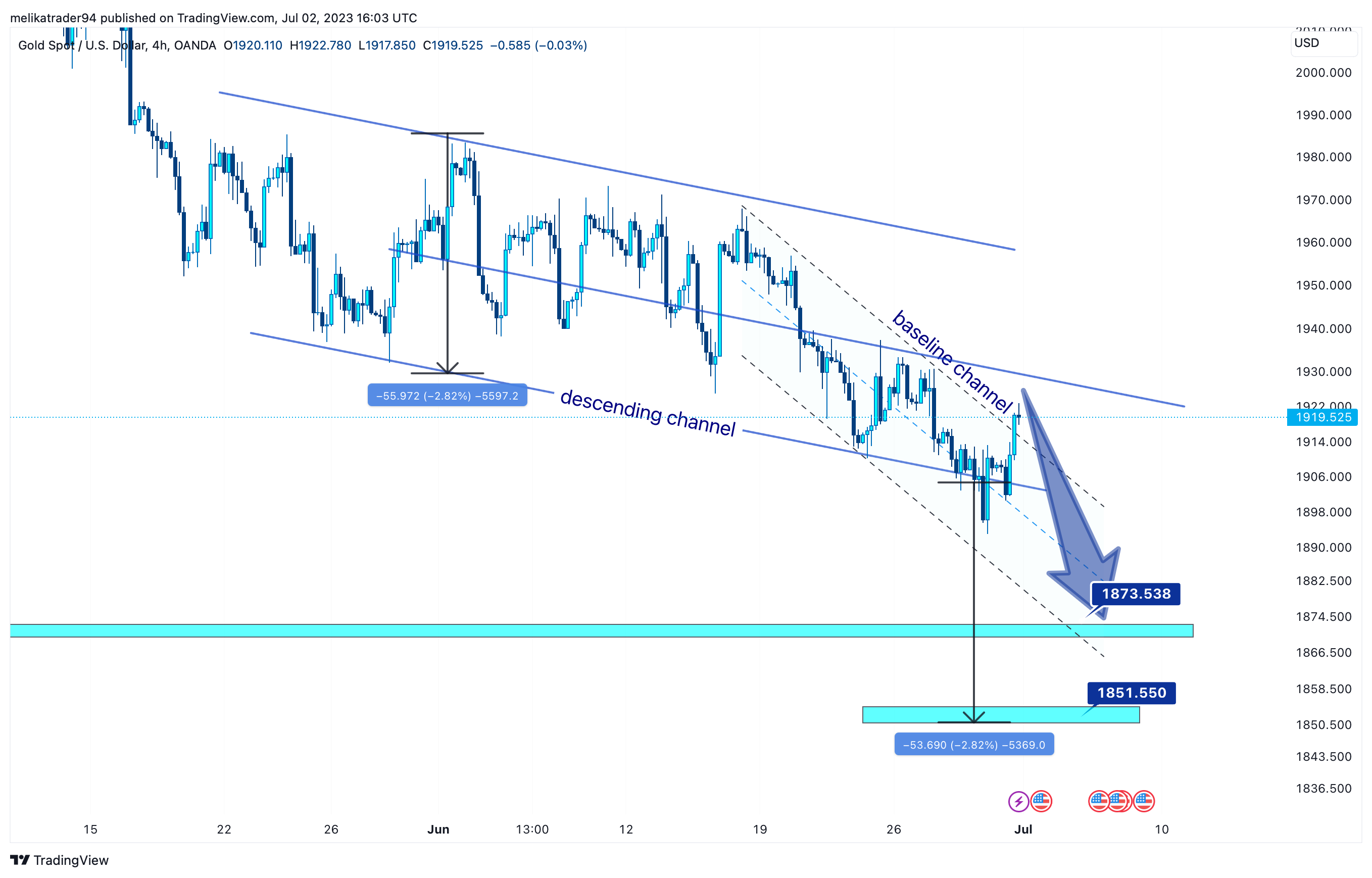 OANDA:XAUUSD Chart Image by melikatrader94