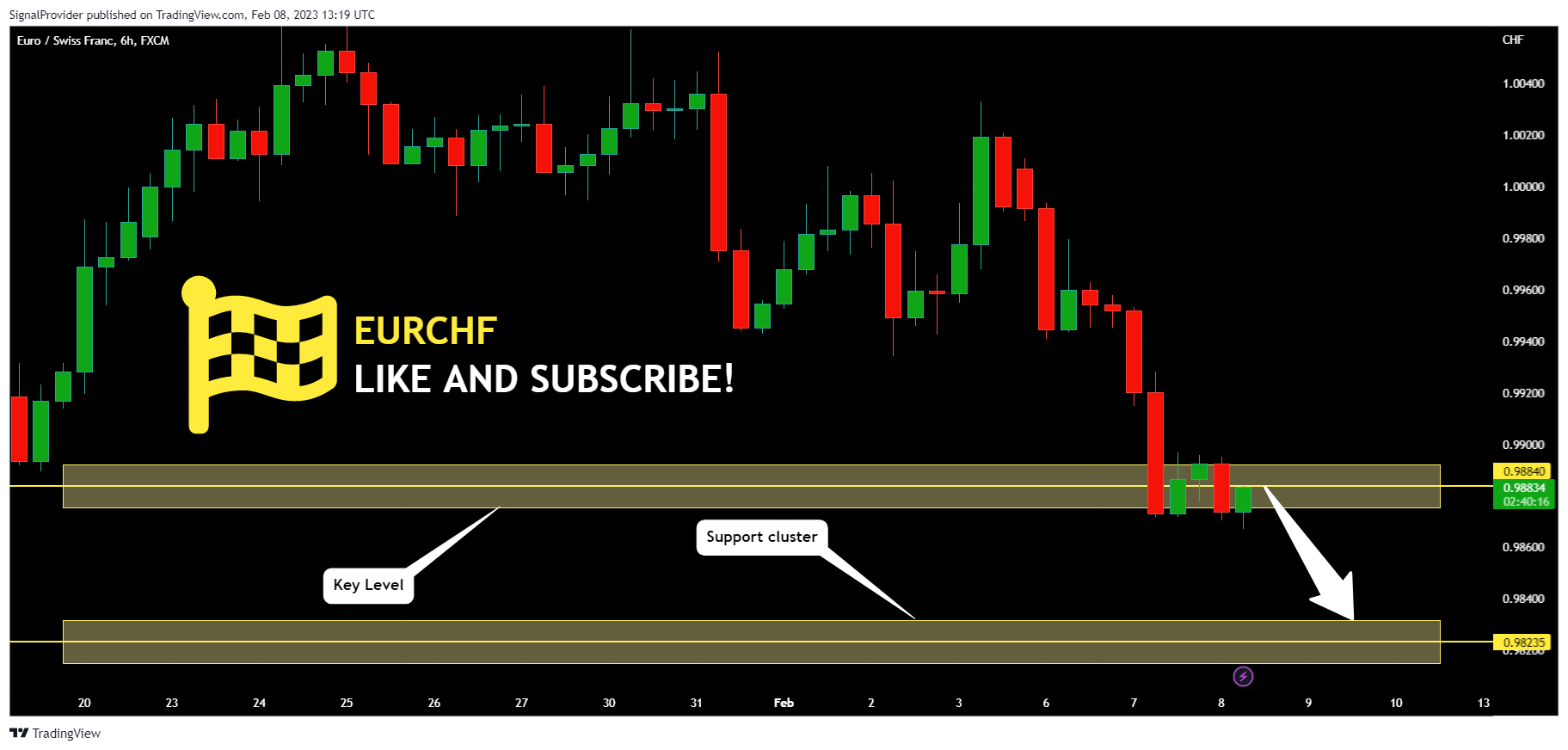 FX:EURCHF Chart Image by SignalProvider
