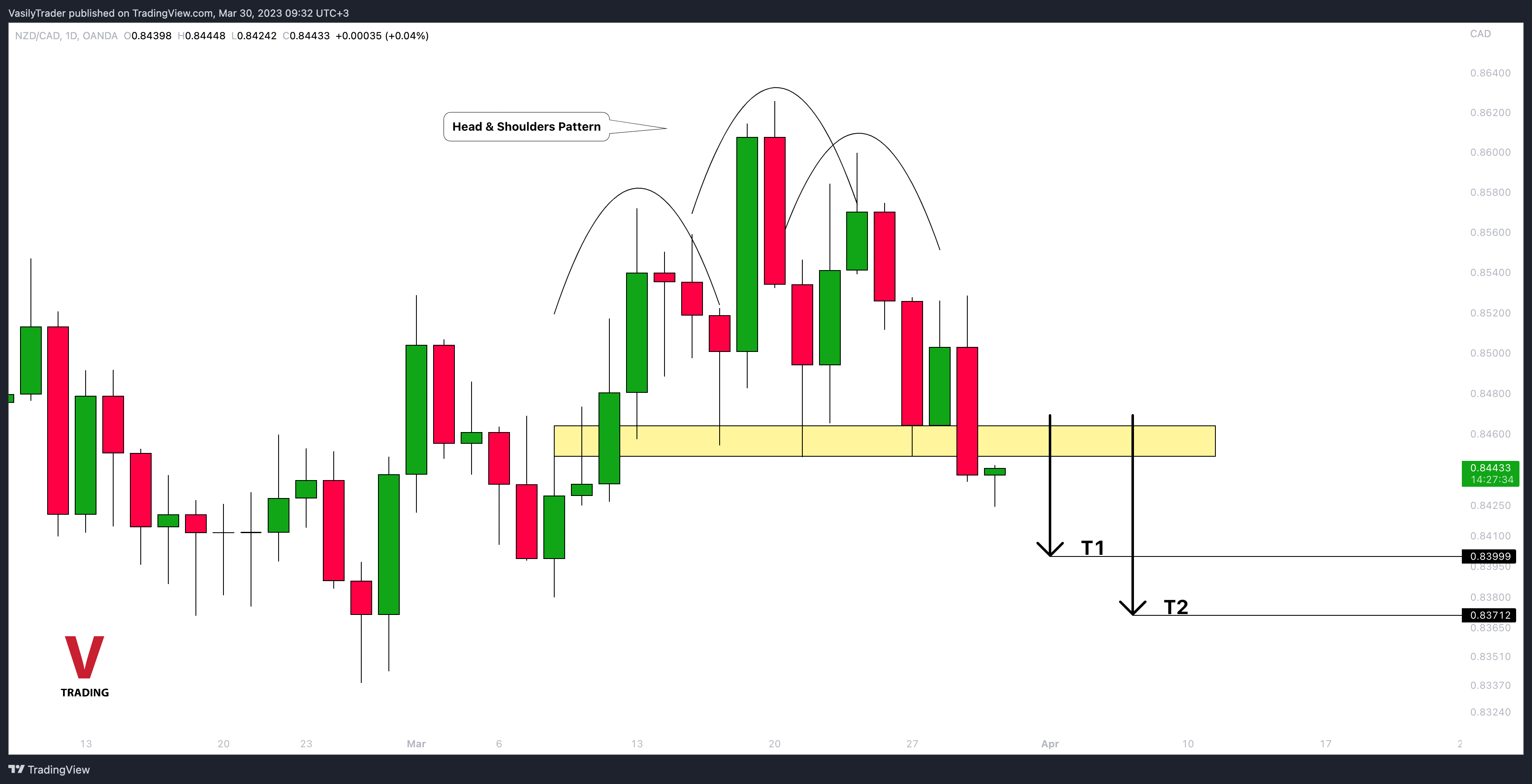OANDA:NZDCAD Chart Image by VasilyTrader