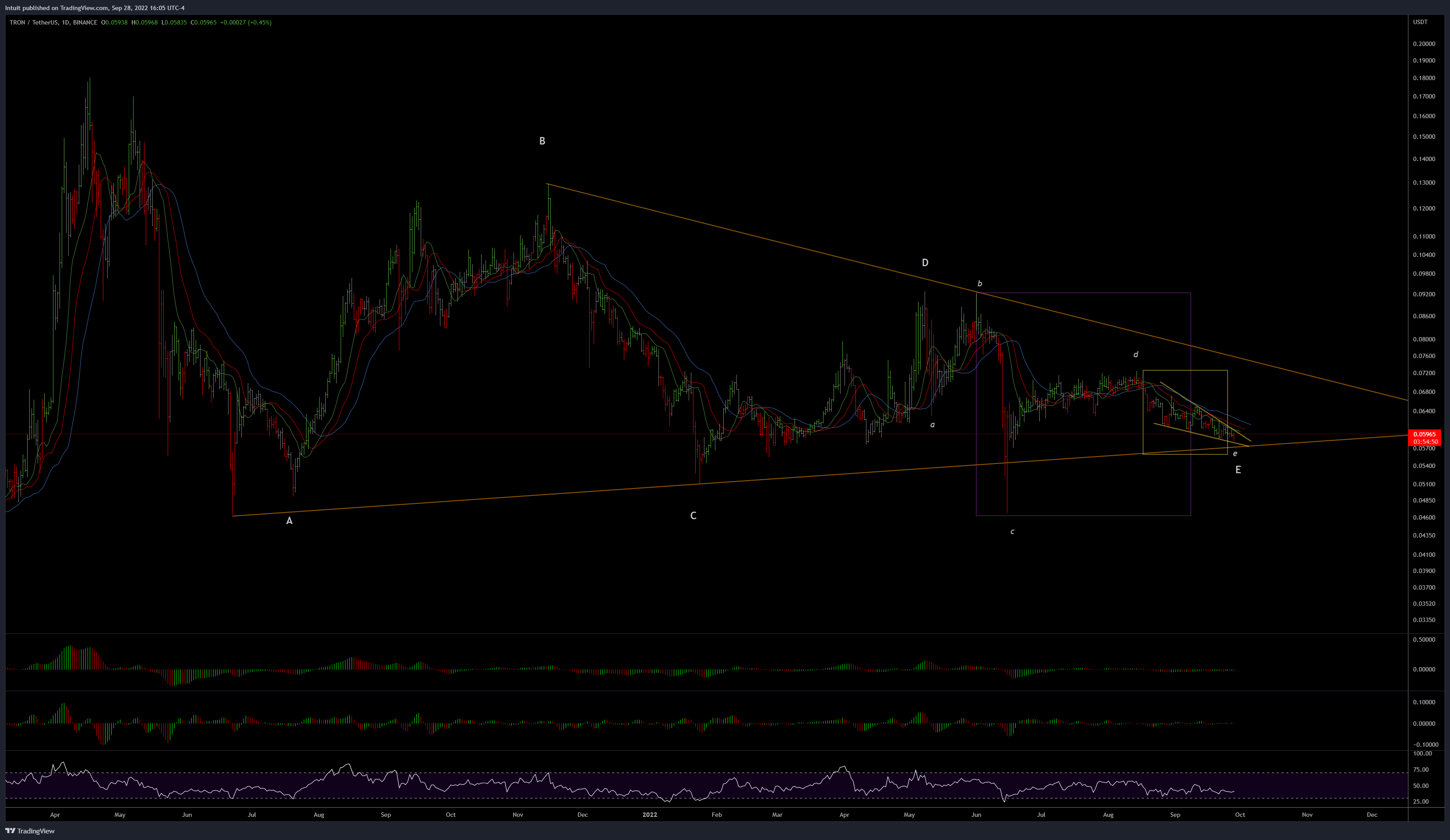BINANCE:TRXUSDT Chart Image by Intuit