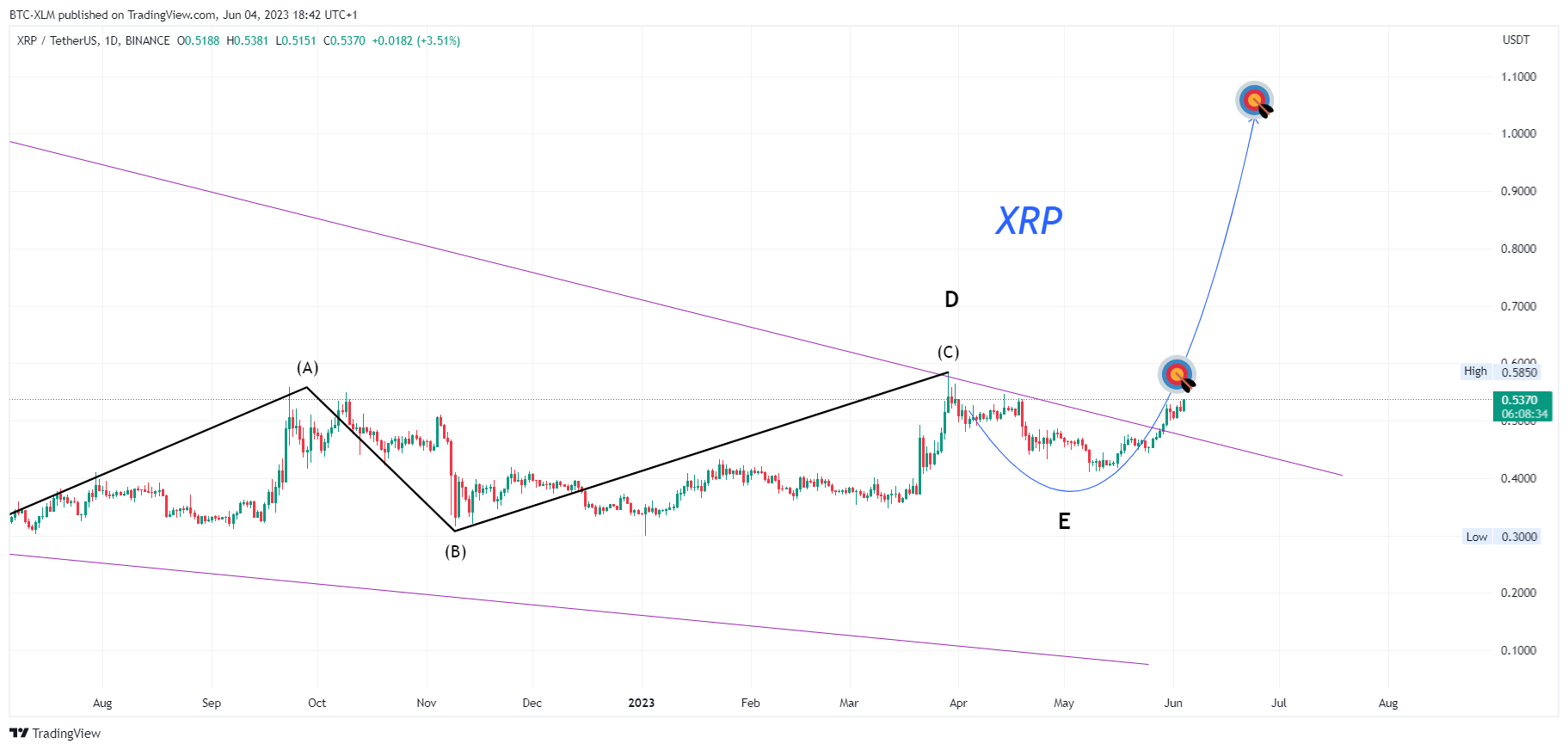 BINANCE:XRPUSDT Chart Image by BTC-XLM