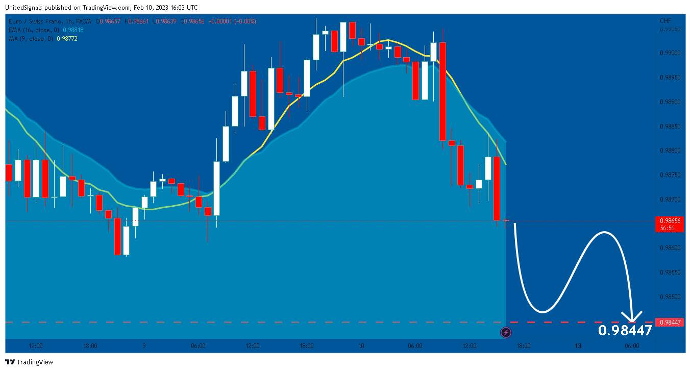 FX:EURCHF Chart Image by UnitedSignals