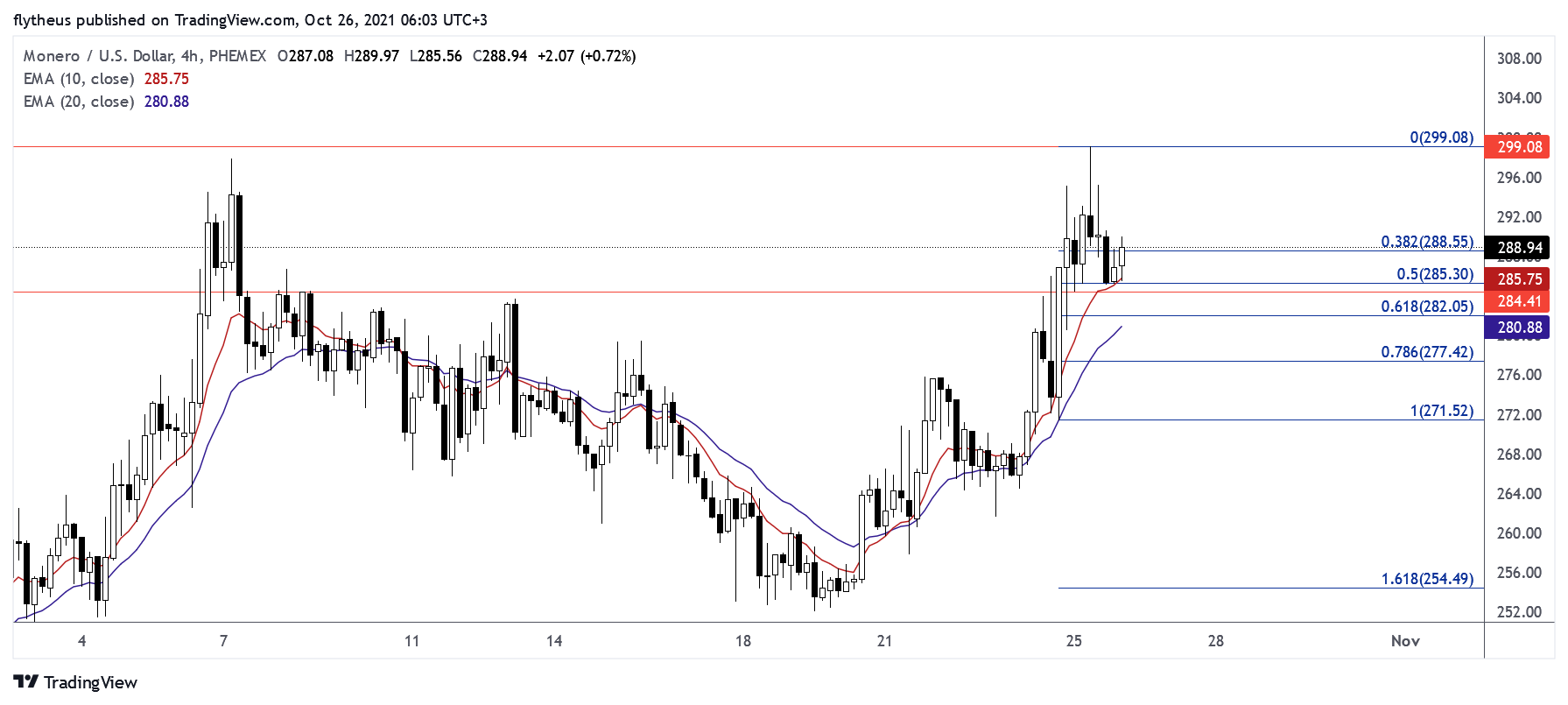 PHEMEX:XMRUSD Chart Image by TradeLive-