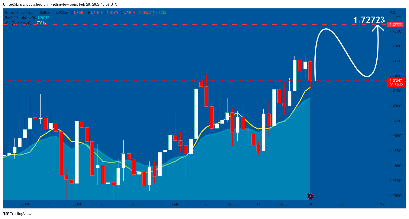 FX:EURNZD Chart Image by UnitedSignals