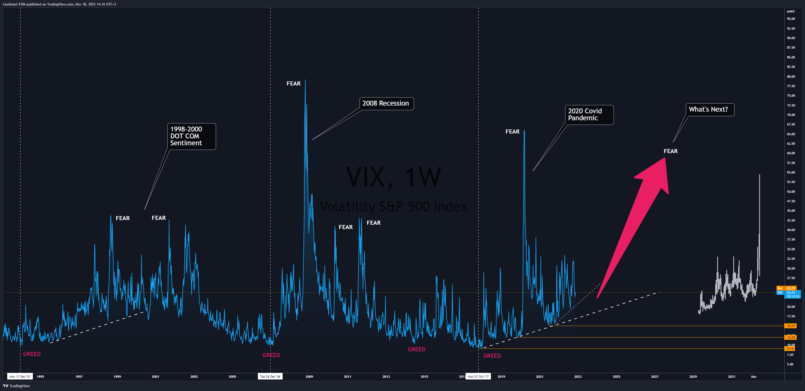 CBOE:VIX Chart Image by EW4X