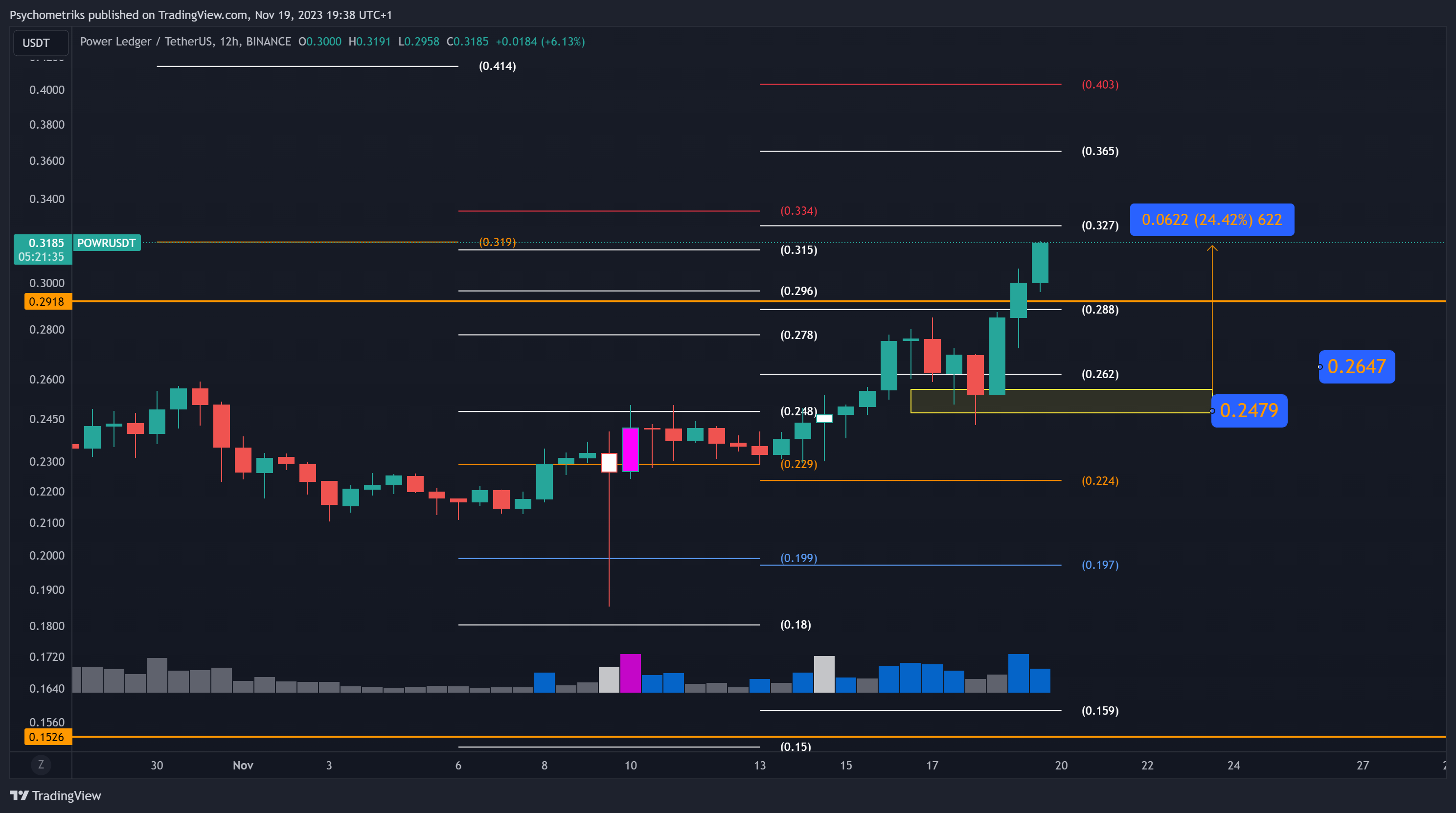 BINANCE:POWRUSDT Chart Image by Psychometriks