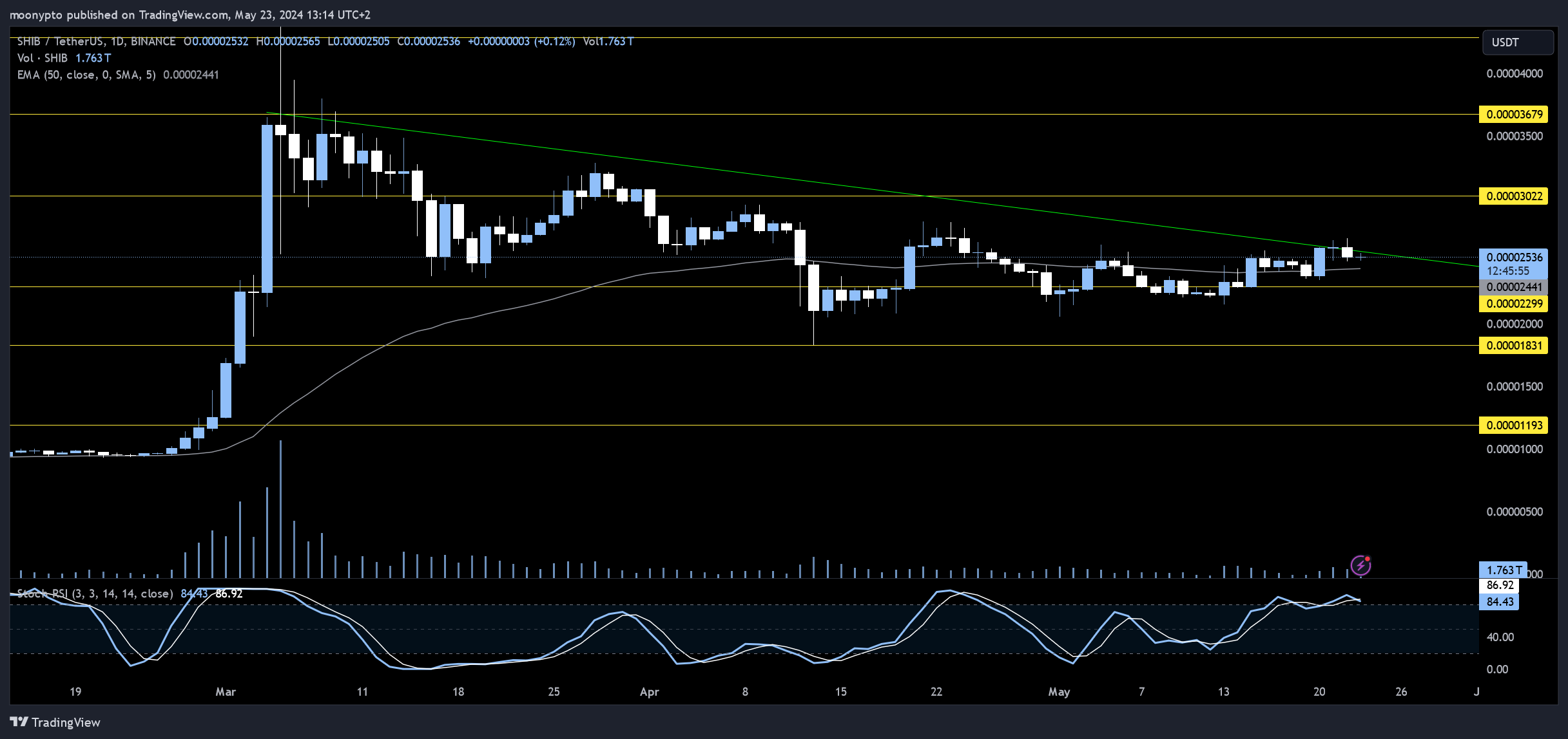 BINANCE:SHIBUSDT Chart Image by moonypto